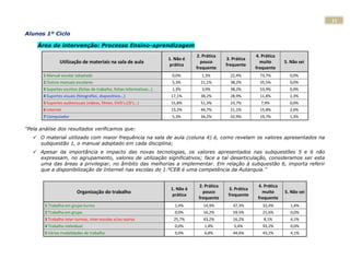 11

Alunos 1º Ciclo

     Área de intervenção: Processo Ensino-aprendizagem
                                                                                    2. Prática                  4. Prática
                                                                        1. Não é                  3. Prática
                Utilização de materiais na sala de aula                               pouco                       muito       5. Não sei
                                                                         prática                  frequente
                                                                                    frequente                   frequente
       1 Manual escolar adoptado                                         0,0%         1,3%          22,4%         73,7%         0,0%
       2 Outros manuais escolares                                        5,3%         21,1%         38,2%         35,5%         0,0%
       3 Suportes escritos (fichas de trabalho, fichas informativas…)    1,3%         3,9%          38,2%         53,9%         0,0%
       4 Suportes visuais (fotografias, diapositivos…)                   17,1%        38,2%         28,9%         11,8%         1,3%
       5 Suportes audiovisuais (vídeos, filmes, DVD’s,CD’s…)             15,8%        51,3%         23,7%         7,9%          0,0%
       6 Internet                                                        13,2%        44,7%         21,1%         15,8%         2,6%
       7 Computador                                                      5,3%         34,2%         32,9%         19,7%         1,3%

“Pela análise dos resultados verificamos que:
    O material utilizado com maior frequência na sala de aula (coluna 4) é, como revelam os valores apresentados na
     subquestão 1, o manual adoptado em cada disciplina;
    Apesar da importância e impacto das novas tecnologias, os valores apresentados nas subquestões 5 e 6 não
     expressam, no agrupamento, valores de utilização significativos; face a tal desarticulação, consideramos ser esta
     uma das áreas a privilegiar, no âmbito das melhorias a implementar. Em relação à subquestão 6, importa referir
     que a disponibilização de Internet nas escolas do 1.ºCEB é uma competência da Autarquia.”


                                                                                     2. Prática                  4. Prática
                                                                         1. Não é                  3. Prática
                          Organização do trabalho                                      pouco                       muito      5. Não sei
                                                                          prática                  frequente
                                                                                     frequente                   frequente
        1 Trabalho em grupo-turma                                          1,4%        14,9%         47,3%         32,4%         1,4%
        2 Trabalho em grupo                                                0,0%        16,2%         59,5%         21,6%         0,0%
        3 Trabalho inter-turmas, inter-escolas e/ou outros                25,7%        43,2%         16,2%          8,1%         4,1%
        4 Trabalho individual                                              0,0%         1,4%          5,4%         93,2%         0,0%
        5 Várias modalidades de trabalho                                   0,0%         6,8%         44,6%         43,2%         4,1%
 