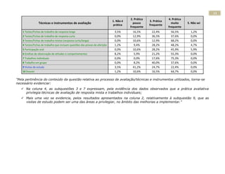 13
                                                                                         2. Prática                4. Prática
                                                                              1. Não é                3. Prática
                  Técnicas e instrumentos de avaliação                                     pouco                     muito      5. Não sei
                                                                               prática                frequente
                                                                                         frequente                 frequente
    1 Testes/Fichas de trabalho de resposta longa                              3,5%       16,5%        22,4%        56,5%         1,2%
    2 Testes/Fichas de trabalho de resposta curta                              0,0%       12,9%        36,5%        37,6%         0,0%
    3 Testes/Fichas de trabalho mistos (resposta curta/longa)                  0,0%       10,6%        12,9%        68,2%         0,0%
    4 Testes/Fichas de trabalho que incluam questões das provas de aferição    1,2%        9,4%        28,2%        48,2%         4,7%
    5 Participação oral                                                        0,0%       10,6%        28,2%        45,9%         5,9%
    6 Grelhas de observação de atitudes e comportamentos                       8,2%        5,9%        21,2%        55,3%         0,0%
    7 Trabalhos individuais                                                    0,0%        0,0%        17,6%        75,3%         0,0%
    8 Trabalho em grupo                                                        0,0%        8,2%        40,0%        37,6%         0,0%
    9 Visitas de estudo                                                        3,5%       41,2%        24,7%        22,4%         0,0%
    10 Dossier                                                                 1,2%       10,6%        16,5%        64,7%         0,0%

"Pela pertinência do conteúdo da questão relativa ao processo de avaliação/técnicas e instrumentos utilizados, torna-se
necessário evidenciar:
    Na coluna 4, as subquestões 3 e 7 expressam, pela evidência dos dados observados que a prática avaliativa
     privilegia técnicas de avaliação de resposta mista e trabalhos individuais;
    Mais uma vez se evidencia, pelos resultados apresentados na coluna 2, relativamente à subquestão 9, que as
     visitas de estudo podem ser uma das áreas a privilegiar, no âmbito das melhorias a implementar.”
 