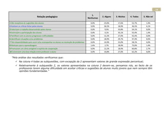 14

                                                                                          1.
                                  Relação pedagógica                                              2. Alguns   3. Muitos   4. Todos   5. Não sei
                                                                                       Nenhumas

1 São receptivos às sugestões dos alunos                                                 0,0%      23,0%       17,6%       52,7%       1,4%
2 Aceitam as críticas feitas pelos alunos                                                0,0%      36,5%       18,9%       36,5%       4,1%
3 Valorizam o trabalho desenvolvido pelos alunos                                         0,0%       9,5%       33,8%       54,1%       0,0%
4 Estimulam a participação dos alunos                                                    0,0%       4,1%       35,1%       55,4%       1,4%
5 Partilham com os alunos progressos e dificuldades                                      0,0%      12,2%       27,0%       55,4%       0,0%
6 Identificam situações e/ou problemas                                                   0,0%      18,9%       29,7%       47,3%       0,0%
7 Têm disponibilidade para ouvir e/ou acompanhar os alunos na resolução de problemas     0,0%      14,9%       23,0%       58,1%       0,0%
8 Motivam para a aprendizagem                                                            1,4%       2,7%       18,9%       73,0%       1,4%
9 Promovem um clima amigável e espírito de cooperação                                    0,0%      12,2%       18,9%       60,8%       2,7%
10 Constroem uma boa relação entre professor e aluno                                     0,0%      10,8%       27,0%       62,2%       0,0%

  "Pela análise dos resultados verificamos que:
        Na coluna 4 todas as subquestões, com excepção da 2 apresentam valores de grande expressão percentual;
        Relativamente à subquestão 2, os valores apresentados na coluna 2 devem-se, pensamos nós, ao facto de os
         professores terem alguma dificuldade em aceitar críticas e sugestões de alunos muito jovens que nem sempre têm
         opiniões fundamentadas.”
 