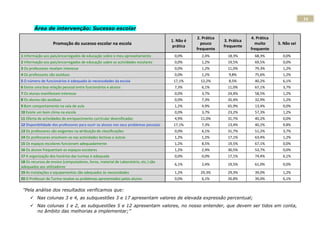 16
        Área de intervenção: Sucesso escolar
                                                                                                 2. Prática                4. Prática
                                                                                      1. Não é                3. Prática
                   Promoção do sucesso escolar na escola                                           pouco                     muito      5. Não sei
                                                                                       prática                frequente
                                                                                                 frequente                 frequente
1 Informação aos pais/encarregados de educação sobre o meu aproveitamento              0,0%        2,4%         18,3%        68,3%        0,0%
2 Informação aos pais/encarregados de educação sobre as actividades escolares          0,0%        1,2%         19,5%        69,5%        0,0%
3 Os professores revelam interesse                                                     0,0%        1,2%         11,0%        79,3%        1,2%
4 Os professores são assíduos                                                          0,0%        1,2%         9,8%         75,6%        1,2%
5 O número de funcionários é adequado às necessidades da escola                        17,1%       12,2%        8,5%         40,2%        6,1%
6 Existe uma boa relação pessoal entre funcionários e alunos                           7,3%        6,1%         11,0%        67,1%        3,7%
7 Os alunos manifestam interesse                                                       0,0%        3,7%         24,4%        58,5%        1,2%
8 Os alunos são assíduos                                                               0,0%        7,3%         35,4%        32,9%        1,2%
9 Bom comportamento na sala de aula                                                    1,2%        4,9%         65,9%        13,4%        0,0%
10 Existe um bom clima na escola                                                       0,0%        3,7%         23,2%        57,3%        1,2%
11 Oferta de actividades de enriquecimento curricular diversificadas                   4,9%        11,0%        31,7%        40,2%        0,0%
12 Disponibilidade dos professores para ouvir os alunos nos seus problemas pessoais    17,1%       7,3%         13,4%        40,2%        9,8%
13 Os professores são exigentes na atribuição de classificações                        0,0%        6,1%         31,7%        51,2%        3,7%
14 Os professores envolvem-se nas actividades lectivas e outras                        1,2%        1,2%         17,1%        63,4%        1,2%
15 Os espaços escolares funcionam adequadamente                                        1,2%        8,5%         19,5%        67,1%        0,0%
16 Os alunos frequentam os espaços escolares                                           1,2%        2,4%         30,5%        53,7%        0,0%
17 A organização dos horários das turmas é adequada                                    0,0%        0,0%         17,1%        74,4%        6,1%
18 Os recursos de ensino (computadores, livros, material de Laboratório, etc.) são
                                                                                       6,1%        2,4%         19,5%        61,0%        0,0%
adequados aos utilizadores
19 As instalações e equipamentos são adequados às necessidades                         1,2%        29,3%        29,3%        39,0%        1,2%
20 O Professor da Turma resolve os problemas apresentados pelos alunos                 0,0%        6,1%         26,8%        39,0%        6,1%

 "Pela análise dos resultados verificamos que:
      Nas colunas 3 e 4, as subquestões 3 e 17 apresentam valores de elevada expressão percentual;
      Nas colunas 1 e 2, as subquestões 5 e 12 apresentam valores, no nosso entender, que devem ser tidos em conta,
       no âmbito das melhorias a implementar;”
 
