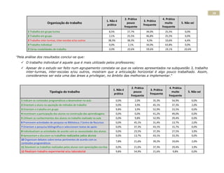 18
                                                                                              2. Prática                        4. Prática
                                                                              1. Não é                         3. Prática
                         Organização do trabalho                                                pouco                             muito          5. Não sei
                                                                               prática                         frequente
                                                                                              frequente                         frequente
        1 Trabalho em grupo-turma                                              8,5%             27,7%            34,0%            25,5%            0,0%
        2 Trabalho em grupo                                                    2,1%             25,5%            46,8%            25,5%            0,0%
        3 Trabalho inter-turmas, inter-escolas e/ou outros                     38,3%            38,3%            4,3%             10,6%            6,4%
        4 Trabalho individual                                                  0,0%             2,1%             34,0%            63,8%            0,0%
        5 Várias modalidades de trabalho                                       0,0%             10,6%            59,6%            19,1%            10,6%

"Pela análise dos resultados conclui-se que:
    O trabalho individual é aquele que é mais utilizado pelos professores;
    Apesar de o estudo ser feito num agrupamento constata-se que os valores apresentados na subquestão 3, trabalho
     inter-turmas, inter-escolas e/ou outros, mostram que a articulação horizontal é algo pouco trabalhado. Assim,
     consideramos ser esta uma das áreas a privilegiar, no âmbito das melhorias a implementar."


                                                                                                   2. Prática                        4. Prática
                                                                                   1. Não é                         3. Prática
                           Tipologia do trabalho                                                     pouco                             muito          5. Não sei
                                                                                    prática                         frequente
                                                                                                   frequente                         frequente
   1 Indicam os conteúdos programáticos a desenvolver na aula                          0,0%             2,0%            35,3%          54,9%               0,0%
   2 Orientam o aluno na aquisição de métodos de trabalho                              0,0%             3,9%            45,1%          37,3%               2,0%
   3 Orientam o trabalho em grupo                                                      9,8%             3,9%            52,9%          23,5%               0,0%
   4 Incentivam a participação dos alunos na construção das aprendizagens              0,0%             0,0%            41,2%          49,0%               0,0%
   5 Utilizam os conhecimentos dos alunos no trabalho realizado na aula                0,0%             9,8%            52,9%          29,4%               0,0%
   6 Promovem actividades de pesquisa na Biblioteca / Centro de Recursos               0,0%            45,1%            31,4%          13,7%               2,0%
   7 Orientam a pesquisa bibliográfica e seleccionam textos de apoio                   0,0%            37,3%            43,1%          15,7%               0,0%
   8 Individualizam as actividades de acordo com as necessidades dos alunos            0,0%            23,5%            37,3%          27,5%               3,9%
   9 Apresentam e discutem os trabalhos realizados pelos alunos                        0,0%            13,7%            43,1%          33,3%               0,0%
   10 Organizam debates sobre temas pertinentes de acordo com os
                                                                                       7,8%            21,6%            39,2%          19,6%               2,0%
   conteúdos programáticos
   11 Devolvem os trabalhos realizados pelos alunos com apreciações escritas           0,0%            21,6%            37,3%          29,4%               3,9%
   12 Realizam trabalho experimental e/ou laboratorial                                 9,8%            54,9%            21,6%             9,8%             0,0%
 