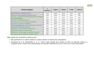 21

                                                                         1.
                          Relação pedagógica                                     2. Alguns   3. Muitos   4. Todos   5. Não sei
                                                                      Nenhumas

      1 São receptivos às sugestões dos alunos                          6,1%      24,5%       53,1%       6,1%        2,0%
      2 Aceitam as críticas pertinentes feitas pelos alunos             4,1%      51,0%       34,7%       6,1%        0,0%
      3 Valorizam o trabalho desenvolvido pelos alunos no processo
                                                                        0,0%      18,4%       42,9%       24,5%       0,0%
      ensino-aprendizagem
      4 Estimulam a participação dos alunos                             0,0%       6,1%       44,9%       44,9%       0,0%
      5 Partilham com os alunos progressos e dificuldades               0,0%      22,4%       61,2%       8,2%        4,1%
      6 Identificam situações e/ou problemas                            0,0%      30,6%       42,9%       22,4%       0,0%
      7 Têm disponibilidade para ouvir e/ou acompanhar os alunos na
                                                                        0,0%      44,9%       38,8%       16,3%       0,0%
      resolução de situações e/ou problemas
      8 Motivam para a aprendizagem ao longo da vida                    0,0%      28,6%       40,8%       26,5%       0,0%
      9 Uniformizam atitudes e comportamentos                           2,0%      22,4%       46,9%       14,3%       6,1%
      10 Promovem um clima amigável e espírito de cooperação            4,1%      18,4%       57,1%       16,3%       4,1%
      11 Constroem uma boa relação entre professor e aluno              0,0%      28,6%       40,8%       26,5%       0,0%

"Após análise dos resultados verificamos que:
    São significativos os valores obtidos os valores obtidos na maioria das subquestões;
    Exceptuam-se e as subquestões 1, 2 e 7 sendo nossa opinião que, devido ao facto de algumas críticas ou
     sugestões serem muitas vezes apresentadas sem grande fundamento e/ou por alunos com pouca maturidade."
 
