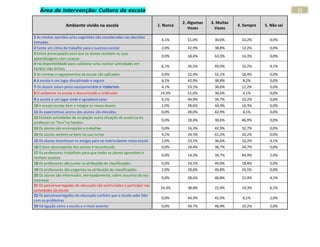 Área de intervenção: Cultura de escola                                                                                           22

                                                                                  2. Algumas   3. Muitas
                   Ambiente vivido na escola                           1. Nunca                            4. Sempre   5. Não sei
                                                                                     Vezes       Vezes

1 As minhas opiniões e/ou sugestões são consideradas nas decisões
                                                                        4,1%        51,0%       30,6%        10,2%       0,0%
tomadas
2 Existe um clima de trabalho para o sucesso escolar                    2,0%        42,9%       38,8%        12,2%       0,0%
3 Existe preocupação para que os alunos realizem as suas
                                                                        0,0%        18,4%       63,3%        14,3%       0,0%
aprendizagens com sucesso
4 Há disponibilidade para colaborar e/ou realizar actividades em
                                                                        6,1%        26,5%       49,0%        10,2%       4,1%
horário não lectivo
5 As normas e regulamentos da escola são aplicados                      0,0%        22,4%       55,1%        18,4%       0,0%
6 A escola é um lugar disciplinado e seguro                             6,1%        42,9%       38,8%        8,2%        0,0%
7 Os alunos zelam pelos equipamentos e materiais                        4,1%        53,1%       30,6%        12,2%       0,0%
8 O ambiente na escola é descontraído e ordenado                        14,3%       51,0%       30,6%        4,1%        0,0%
9 A escola é um lugar onde é agradável estar                            6,1%        44,9%       34,7%        10,2%       0,0%
10 A escola recebe bem e integra os novos alunos                        2,0%        28,6%       44,9%        16,3%       0,0%
11 As expectativas acerca dos alunos são elevadas                       0,0%        49,0%       42,9%        4,1%        0,0%
12 Existem actividades de ocupação numa situação de ausência do
                                                                        0,0%        18,4%       30,6%        46,9%       0,0%
professor ou “furo”no horário
13 Os alunos são encorajados a trabalhar                                0,0%        16,3%       42,9%        32,7%       0,0%
14 Os alunos sentem-se bem na sua turma                                 4,1%        24,5%       61,2%        10,2%       0,0%
15 Os alunos incentivam os amigos para se matricularem nesta escola     2,0%        53,1%       30,6%        10,2%       4,1%
16 O bom desempenho dos alunos é reconhecido                            0,0%        18,4%       36,7%        34,7%       0,0%
17 Os professores trabalham para que todos os alunos aprendam e
                                                                        0,0%        14,3%       34,7%        44,9%       2,0%
tenham sucesso
18 Os professores são justos na atribuição de classificações            0,0%        24,5%       49,0%        18,4%       0,0%
19 Os professores são exigentes na atribuição de classificações         2,0%        28,6%       40,8%        24,5%       0,0%
20 Os alunos são informados, atempadamente, sobre assuntos do seu
                                                                        0,0%        28,6%       40,8%        22,4%       4,1%
interesse
21 Os pais/encarregados de educação são estimulados a participar nas
                                                                        14,3%       38,8%       22,4%        14,3%       6,1%
actividades da escola
22 Os pais/encarregados de educação confiam que a escola sabe lidar
                                                                        0,0%        44,9%       42,9%        6,1%        2,0%
com os problemas
23 Há ligação entre a escola e o meio exterior                          0,0%        34,7%       46,9%        10,2%       2,0%
 