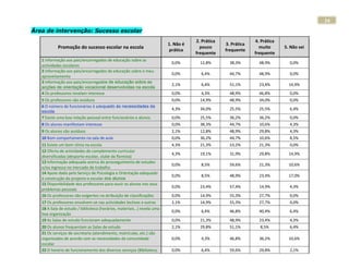 24
Área de intervenção: Sucesso escolar
                                                                                   2. Prática                4. Prática
                                                                        1. Não é                3. Prática
            Promoção do sucesso escolar na escola                                    pouco                     muito      5. Não sei
                                                                         prática                frequente
                                                                                   frequente                 frequente
   1 Informação aos pais/encarregados de educação sobre as
                                                                         0,0%        12,8%        38,3%        48,9%        0,0%
   actividades escolares
   2 Informação aos pais/encarregados de educação sobre o meu
                                                                         0,0%        6,4%         44,7%        48,9%        0,0%
   aproveitamento
   3 Informação aos pais/encarregados de educação sobre as
                                                                         2,1%        6,4%         51,1%        23,4%        14,9%
   acções de orientação vocacional desenvolvidas na escola
   4 Os professores revelam interesse                                    0,0%        4,3%         48,9%        46,8%        0,0%
   5 Os professores são assíduos                                         0,0%        14,9%        48,9%        34,0%        0,0%
   6 O número de funcionários é adequado às necessidades da
                                                                         4,3%        34,0%        25,5%        25,5%        6,4%
   escola
   7 Existe uma boa relação pessoal entre funcionários e alunos          0,0%        25,5%        36,2%        36,2%        0,0%
   8 Os alunos manifestam interesse                                      0,0%        38,3%        44,7%        10,6%        4,3%
   9 Os alunos são assíduos                                              2,1%        12,8%        48,9%        29,8%        4,3%
   10 Bom comportamento na sala de aula                                  0,0%        36,2%        44,7%        10,6%        8,5%
   11 Existe um bom clima na escola                                      4,3%        21,3%        53,2%        21,3%        0,0%
   12 Oferta de actividades de complemento curricular
                                                                         4,3%        19,1%        31,9%        29,8%        14,9%
   diversificadas (desporto escolar, clube da floresta)
   13 Informação adequada acerca do prosseguimento de estudos
                                                                         0,0%        8,5%         59,6%        21,3%        10,6%
   e/ou ingresso no mercado de trabalho
   14 Apoio dado pelo Serviço de Psicologia e Orientação adequado
                                                                         0,0%        8,5%         48,9%        23,4%        17,0%
   à construção do projecto e escolar dos alunos
   15 Disponibilidade dos professores para ouvir os alunos nos seus
                                                                         0,0%        23,4%        57,4%        14,9%        4,3%
   problemas pessoais
   16 Os professores são exigentes na atribuição de classificações       0,0%        14,9%        55,3%        27,7%        0,0%
   17 Os professores envolvem-se nas actividades lectivas e outras       2,1%        14,9%        55,3%        27,7%        0,0%
   18 A Sala de estudo / biblioteca (horários, materiais…) revela uma
                                                                         0,0%        6,4%         46,8%        40,4%        6,4%
   boa organização
   19 As Salas de estudo funcionam adequadamente                         0,0%        21,3%        48,9%        23,4%        4,3%
   20 Os alunos frequentam as Salas de estudo                            2,1%        29,8%        51,1%        8,5%         6,4%
   21 Os serviços de secretaria (atendimento, matrículas, etc.) são
   organizados de acordo com as necessidades da comunidade               0,0%        4,3%         46,8%        36,2%        10,6%
   escolar
   22 O horário de funcionamento dos diversos serviços (Biblioteca,      0,0%        6,4%         59,6%        29,8%        2,1%
 