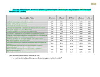 27


        Área de intervenção: Processo ensino-aprendizagem (Articulação do processo educativo em
    conselho de Turma)



                          Aspectos / Estratégias                              1. Nenhum   2. Pouco   3. Muito   4. Bastante   5. Não sei

1 Definição de estratégias conducentes ao sucesso                               0,0%       0,0%       41,9%       51,6%         0,0%
2 Análise individual do aproveitamento                                          0,0%       0,0%       32,3%       61,3%         0,0%
3 Articulação de conteúdos transversais                                         0,0%       22,6%      41,9%       29,0%         0,0%
4 Implementação/análise do cumprimento do Projecto Curricular de Turma          0,0%       3,2%       41,9%       48,4%         0,0%
5 Elaboração de planos educativos diferenciados                                 0,0%       6,5%       38,7%       48,4%         0,0%
6 Avaliação da eficácia dos planos educativos diferenciados                     0,0%       12,9%      35,5%       41,9%         0,0%
7 Concepção e implementação de actividades de complemento curricular            0,0%       6,5%       71,0%       16,1%         0,0%
8 Definição de estratégias fundamentais ao envolvimento dos encarregados de
                                                                                0,0%       3,2%       58,1%       32,3%         0,0%
educação no acompanhamento dos seus educandos
9 Avaliação da eficácia das estratégias definidas em Conselho de Turma          0,0%       6,5%       41,9%       45,2%         0,0%
10 Análise de problemas pessoais dos alunos                                     0,0%       3,2%       38,7%       51,6%         0,0%
11 Análise de situações e/ou problemas apresentados pelos encarregados de
                                                                                0,0%       9,7%       38,7%       45,2%         0,0%
educação
12 Disponibilidade do director de turma para acompanhar o processo
                                                                                0,0%       6,5%       29,0%       64,5%         0,0%
educativo do aluno
13 Disponibilidade do director de turma para resolver os problemas
                                                                                0,0%       0,0%       32,3%       61,3%         0,0%
apresentados pelos alunos
14 Promoção concertada de atitudes e comportamentos                             0,0%       0,0%       32,3%       61,3%         0,0%

    “Pela análise dos resultados verifica-se que:
         A maioria das subquestões apresenta percentagens muito elevadas.”
 