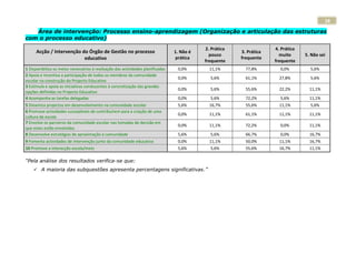 28
   Área de intervenção: Processo ensino-aprendizagem (Organização e articulação das estruturas
com o processo educativo)
                                                                                            2. Prática                4. Prática
      Acção / Intervenção do Órgão de Gestão no processo                         1. Não é                3. Prática
                                                                                              pouco                     muito      5. Não sei
                           educativo                                              prática                frequente
                                                                                            frequente                 frequente
1 Disponibiliza os meios necessários à realização das actividades planificadas    0,0%        11,1%        77,8%        0,0%         5,6%
2 Apoia e incentiva a participação de todos os membros da comunidade
                                                                                  0,0%        5,6%         61,1%        27,8%        5,6%
escolar na construção do Projecto Educativo
3 Estimula e apoia as iniciativas conducentes à concretização das grandes
                                                                                  0,0%        5,6%         55,6%        22,2%        11,1%
opções definidas no Projecto Educativo
4 Acompanha as tarefas delegadas                                                  0,0%        5,6%         72,2%        5,6%         11,1%
5 Dinamiza projectos em desenvolvimento na comunidade escolar                     5,6%        16,7%        55,6%        11,1%        5,6%
6 Promove actividades susceptíveis de contribuírem para a criação de uma
                                                                                  0,0%        11,1%        61,1%        11,1%        11,1%
cultura de escola
7 Envolve os parceiros da comunidade escolar nas tomadas de decisão em
                                                                                  0,0%        11,1%        72,2%        0,0%         11,1%
que estes estão envolvidos
8 Desenvolve estratégias de aproximação à comunidade                              5,6%        5,6%         66,7%        0,0%         16,7%
9 Fomenta actividades de intervenção junto da comunidade educativa                0,0%        11,1%        50,0%        11,1%        16,7%
10 Promove a interacção escola/meio                                               5,6%        5,6%         55,6%        16,7%        11,1%

“Pela análise dos resultados verifica-se que:
     A maioria das subquestões apresenta percentagens significativas.”
 