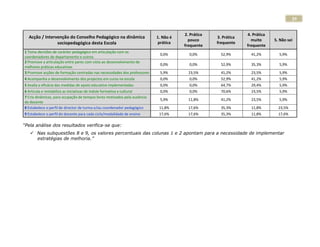 29


                                                                                      2. Prática                4. Prática
  Acção / Intervenção do Conselho Pedagógico na dinâmica                   1. Não é                3. Prática
                                                                                        pouco                     muito      5. Não sei
                sociopedagógica desta Escola                                prática                frequente
                                                                                      frequente                 frequente
1 Toma decisões de carácter pedagógico em articulação com os
                                                                            0,0%        0,0%         52,9%        41,2%        5,9%
coordenadores de departamento e outros
2 Promove a articulação entre pares com vista ao desenvolvimento de
                                                                            0,0%        0,0%         52,9%        35,3%        5,9%
melhores práticas educativas
3 Promove acções de formação centradas nas necessidades dos professores     5,9%        23,5%        41,2%        23,5%        5,9%
4 Acompanha o desenvolvimento dos projectos em curso na escola              0,0%        0,0%         52,9%        41,2%        5,9%
5 Avalia a eficácia das medidas de apoio educativo implementadas            0,0%        0,0%         64,7%        29,4%        5,9%
6 Articula e rentabiliza as iniciativas de índole formativa e cultural      0,0%        0,0%         70,6%        23,5%        5,9%
7 Cria dinâmicas, para ocupação de tempos livres motivados pela ausência
                                                                            5,9%        11,8%        41,2%        23,5%        5,9%
do docente
8 Estabelece o perfil de director de turma e/ou coordenador pedagógico      11,8%       17,6%        35,3%        11,8%        23,5%
9 Estabelece o perfil do docente para cada ciclo/modalidade de ensino       17,6%       17,6%        35,3%        11,8%        17,6%

“Pela análise dos resultados verifica-se que:
    Nas subquestões 8 e 9, os valores percentuais das colunas 1 e 2 apontam para a necessidade de implementar
     estratégias de melhoria.”
 