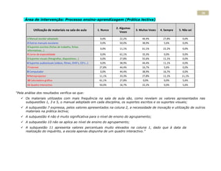 30
      Área de intervenção: Processo ensino-aprendizagem (Prática lectiva)

                                                                            2. Algumas
             Utilização de materiais na sala de aula             1. Nunca                3. Muitas Vezes   4. Sempre   5. Não sei
                                                                               Vezes

        1 Manual escolar adoptado                                 0,0%        22,2%          44,4%           27,8%       0,0%
        2 Outros manuais escolares                                0,0%        50,0%          38,9%           5,6%        0,0%
        3 Suportes escritos (fichas de trabalho, fichas
                                                                  0,0%        11,1%          61,1%           22,2%       0,0%
        informativas…)
        4 Livros da especialidade                                 0,0%        61,1%          33,3%           0,0%        0,0%
        5 Suportes visuais (fotografias, diapositivos…)           0,0%        27,8%          55,6%           11,1%       0,0%
        6 Suportes audiovisuais (vídeos, filmes, DVD’s, CD’s…)    0,0%        38,9%          44,4%           11,1%       0,0%
        7 Internet                                                27,8%       44,4%          16,7%           5,6%        0,0%
        8 Computador                                              0,0%        44,4%          38,9%           16,7%       0,0%
        9 Retroprojector                                          11,1%       33,3%          27,8%           11,1%       11,1%
        10 Calculadora gráfica                                    61,1%       27,8%           0,0%           0,0%        5,6%
        11 Quadro Interactivo                                     50,0%       16,7%          22,2%           0,0%        5,6%

“Pela análise dos resultados verifica-se que:
     Os materiais utilizados com mais frequência na sala de aula são, como revelam os valores apresentados nas
      subquestões 1, 3 e 5, o manual adoptado em cada disciplina, os suportes escritos e os suportes visuais;
     A subquestão 7 expressa, pelos valores apresentados na coluna 2, a necessidade de inovação e utilização de outros
      materiais na prática lectiva;
     A subquestão 4 não é muito significativa para o nível de ensino do agrupamento;
     A subquestão 10 não se aplica ao nível de ensino do agrupamento;
     A subquestão 11 apresenta valores percentuais muito elevados na coluna 1, dado que à data da
      realização do inquérito, a escola apenas dispunha de um quadro interactivo.”



 