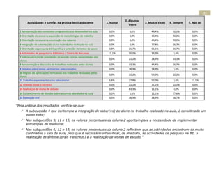 32

                                                                                    2. Algumas
         Actividades e tarefas na prática lectiva docente                1. Nunca                3. Muitas Vezes   4. Sempre   5. Não sei
                                                                                       Vezes

  1 Apresentação dos conteúdos programáticos a desenvolver na aula        0,0%         0,0%          44,4%           50,0%       0,0%
  2 Orientação do aluno na aquisição de metodologias de trabalho          0,0%         0,0%          44,4%           50,0%       0,0%
  3 Orientação do aluno na construção dos saberes                         0,0%         0,0%          44,4%           50,0%       0,0%
  4 Integração de saber(es) do aluno no trabalho realizado na aula        0,0%         0,0%          77,8%           16,7%       0,0%
  5 Orientação da pesquisa bibliográfica e selecção de textos de apoio    0,0%        16,7%          61,1%           16,7%       0,0%
  6 Actividades de pesquisa na Biblioteca / Centro de Recursos            11,1%       50,0%          33,3%           5,6%        0,0%
  7 Individualização de actividades de acordo com as necessidades dos
                                                                          0,0%        22,2%          38,9%           33,3%       0,0%
  alunos
  8 Apresentação e discussão de trabalhos realizados pelos alunos         0,0%        33,3%          44,4%           16,7%       0,0%
  9 Debates sobre temas pertinentes seleccionados                         0,0%        38,9%          38,9%           5,6%        0,0%
  10 Registo de apreciações formativas nos trabalhos realizados pelos
                                                                          0,0%        22,2%          50,0%           22,2%       0,0%
  alunos
  11 Trabalho experimental e/ou laboratorial                              5,6%        27,8%          50,0%           5,6%        11,1%
  12 Sínteses (orais e escritas)                                          0,0%        22,2%          11,1%           22,2%       0,0%
  13 Realização de visitas de estudo                                      0,0%        83,3%          11,1%           0,0%        0,0%
  14 Esclarecimento de dúvidas sobre assuntos abordados na aula           0,0%         5,6%          11,1%           77,8%       0,0%
  15 Exposição oral                                                       0,0%        38,9%          38,9%           16,7%       0,0%

“Pela análise dos resultados verifica-se que:
    A subquestão 4 que contempla a integração de saber(es) do aluno no trabalho realizado na aula, é considerada um
     ponto forte;
    Nas subquestões 9, 11 e 15, os valores percentuais da coluna 2 apontam para a necessidade de implementar
     estratégias de melhoria;
    Nas subquestões 6, 12 e 13, os valores percentuais da coluna 2 reflectem que as actividades encontram-se muito
     confinadas à sala de aula, pelo que é necessário intensificar, de imediato, as actividades de pesquisa na BE, a
     realização de síntese (orais e escritas) e a realização de visitas de estudo.”
 