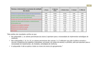 33

      Técnicas e instrumentos no processo de avaliação                        2. Algumas
                                                                   1. Nunca                3. Muitas Vezes   4. Sempre   5. Não sei
                         dos alunos                                              Vezes

      1 Testes de resposta aberta (resposta de desenvolvimento)     0,0%        44,4%          44,4%           5,6%        0,0%
      2 Testes de resposta fechada (resposta sucinta)               0,0%        27,8%          61,1%           5,6%        0,0%
      3 Testes mistos (resposta aberta/fechada)                     0,0%        16,7%          72,2%           5,6%        0,0%
      4 Testes que incluam questões das provas de exame nacional    22,2%       44,4%          22,2%           5,6%        0,0%
      5 Grelhas de observação de atitudes e comportamentos          0,0%        22,2%          44,4%          27,8%        0,0%
      6 Informações orais                                           5,6%        11,1%          66,7%          11,1%        0,0%
      7 Relatórios de trabalhos individuais                         11,1%       61,1%           5,6%          16,7%        0,0%
      8 Relatórios de trabalho em grupo                             11,1%       66,7%           5,6%          16,7%        0,0%
      9 Relatórios de visitas de estudo                             11,1%       50,0%          11,1%          16,7%        5,6%
      10 Portfolio                                                  33,3%       50,0%           5,6%           0,0%        5,6%

“Pela análise dos resultados verifica-se que:
    Na subquestão 1, os valores percentuais da coluna 2 apontam para a necessidade de implementar estratégias de
     melhoria;
    Nas subquestões 7, 8, 9 e 10, os valores percentuais das colunas 1 e 2 reflectem que não é prática corrente o
     recurso a Relatórios de trabalhos (individuais, em grupo, de visitas de estudo) e portfólio, pelo que apontam para a
     necessidade de implementar, de imediato, estratégias de melhoria;
    A subquestão 4 não se aplica a todos os níveis de ensino do agrupamento.”
 