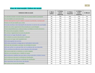 35
            Área de intervenção: Cultura de escola
                                                                                                 2. Prática                4. Prática
                                                                                      1. Não é                3. Prática
                             Ambiente vivido na escola                                             pouco                     muito      5. Não sei
                                                                                       prática                frequente
                                                                                                 frequente                 frequente
1 As decisões tomadas na escola resultam de um processo aberto e participado            0%          20%          45%          15%          0%
2 A comunidade é um recurso da escola                                                   0%          15%          55%          10%          5%
3 O bom desempenho de quem trabalha na escola é reconhecido e recompensado              0%          35%          15%          20%          15%
4 Existe um clima de trabalho para o êxito                                              0%          10%          30%          40%          5%
5 A escola reconhece o bom desempenho dos docentes no exercício das suas funções        0%          20%          30%          25%          15%
6 Existe uma cultura organizacional direccionada para as aprendizagens                  0%          10%          40%          30%          5%
7 Existe disponibilidade para colaborar/realizar actividades em horário não lectivo     0%          0%           55%          20%          5%
8 Os alunos são encorajados a trabalhar                                                 0%          5%           45%          40%          0%
9 As normas e regulamentos da escola são aplicados                                      0%          10%          35%          25%          0%
10 A escola é um lugar disciplinado e seguro                                            0%          30%          30%          15%          5%
11 O ambiente na escola é descontraído e ordenado                                       0%          35%          45%          15%          5%
12 A escola é um lugar onde é agradável estar                                           0%          10%          40%          30%          0%
13 Os alunos gostam da sua turma                                                        0%          15%          25%          30%          20%
14 Os alunos incentivam os amigos para se matricularem nesta escola                     0%          5%           15%          25%          35%
15 Os pais são estimulados a participar nas actividades da escola                       0%          15%          25%          35%          5%
16 Os pais confiam na escola para lidar com os problemas dos seus educandos             0%          15%          20%          35%          25%
17 Os contributos dos diferentes actores educativos são valorizados                     0%          10%          20%          25%          25%
18 A escola recebe bem os visitantes e os recém-chegados                                0%          5%           25%          60%          0%
19 Existe uma orientação para o trabalho em equipa                                      0%          0%           30%          50%          5%
20 Os professores trabalham para que todos os alunos aprendam e tenham sucesso          0%          0%           20%          30%          30%
21 Os professores são justos na atribuição de classificações                            0%          0%           20%          40%          25%
22 Os professores são exigentes na atribuição de classificações                         0%          5%           20%          45%          15%
23 As expectativas acerca dos alunos são elevadas                                       0%          15%          40%          10%          20%
24 A escola é um recurso da comunidade                                                  0%          0%           40%          20%          20%
 