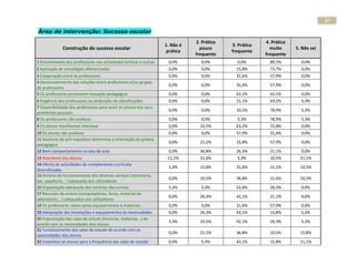 37
Área de intervenção: Sucesso escolar
                                                                              2. Prática                4. Prática
                                                                   1. Não é                3. Prática
              Construção do sucesso escolar                                     pouco                     muito      5. Não sei
                                                                    prática                frequente
                                                                              frequente                 frequente
1 Envolvimento dos professores nas actividades lectivas e outras    0,0%        0,0%         0,0%         89,5%        0,0%
2 Aplicação de estratégias diferenciadas                            0,0%        0,0%         15,8%        73,7%        0,0%
3 Cooperação entre os professores                                   0,0%        0,0%         31,6%        57,9%        0,0%
4 Desenvolvimento das relações entre professores e/ou grupos
                                                                    0,0%        0,0%         31,6%        57,9%        0,0%
de professores
5 Os professores promovem inovação pedagógica                       0,0%        0,0%         42,1%        42,1%        0,0%
6 Exigência dos professores na atribuição de classificações         0,0%        0,0%         21,1%        63,2%        5,3%
7 Disponibilidade dos professores para ouvir os alunos nos seus
                                                                    0,0%        0,0%         10,5%        78,9%        5,3%
problemas pessoais
8 Os professores são assíduos                                       0,0%        0,0%         5,3%         78,9%        5,3%
9 Os alunos manifestam interesse                                    0,0%        10,5%        63,2%        15,8%        0,0%
10 Os alunos são assíduos                                           0,0%        0,0%         57,9%        31,6%        0,0%
11 Ausência de pré-requisitos determina a orientação da prática
                                                                    0,0%        21,1%        15,8%        57,9%        0,0%
pedagógica
12 Bom comportamento na sala de aula                                0,0%        36,8%        26,3%        21,1%        0,0%
13 Abandono dos alunos                                              21,1%       31,6%        5,3%         10,5%        21,1%
14 Oferta de actividades de complemento curricular
                                                                    5,3%        15,8%        31,6%        21,1%        10,5%
diversificadas
15 Horário de funcionamento dos diversos serviços (secretaria,
                                                                    0,0%        10,5%        36,8%        31,6%        10,5%
bar, papelaria,...) adequado aos utilizadores
16 Organização adequada dos horários das turmas                     5,3%        5,3%         52,6%        26,3%        0,0%
17 Recursos de ensino (computadores, livros, material de
                                                                    0,0%        26,3%        42,1%        21,1%        0,0%
laboratório,...) adequados aos utilizadores
18 Os professores zelam pelos equipamentos e materiais              0,0%        0,0%         31,6%        57,9%        0,0%
19 Adequação das instalações e equipamentos às necessidades         0,0%        26,3%        42,1%        15,8%        5,3%
20 Organização das salas de estudo (horários, materiais…) de
                                                                    5,3%        10,5%        42,1%        26,3%        5,3%
acordo com as necessidades dos alunos
21 Funcionamento das salas de estudo de acordo com as
                                                                    0,0%        21,1%        36,8%        10,5%        15,8%
necessidades dos alunos
22 Incentivar os alunos para a frequência das salas de estudo       0,0%        5,3%         42,1%        15,8%        21,1%
 
