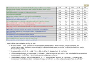 40
24 A escola comunica com os pais/encarregados de educação de uma forma clara e simples             0,0%   6,3%    37,5%   25,0%   2,1%
25 As informações prestadas, quer aos alunos, quer às famílias são sempre exactas, claras e
                                                                                                   0,0%   6,3%    37,5%   25,0%   2,1%
actualizadas
26 Há empenhamento e dedicação dos professores aos alunos                                          0,0%   4,2%    33,3%   31,3%   2,1%
27 Os professores são assíduos                                                                     0,0%   0,0%    33,3%   35,4%   2,1%
28 Valorizo os resultados académicos do(s) meu(s) filho(s)/educando(s)                             0,0%   0,0%    18,8%   50,0%   2,1%
29 O Director de Turma promove a participação dos pais/encarregados de educação no processo
                                                                                                   0,0%   8,3%    29,2%   25,0%   8,3%
educativo dos seu(s) filho(s)/educando(s)
30 A escola preocupa-se em responder sempre e atempadamente às questões colocadas                  0,0%   2,1%    39,6%   27,1%   2,1%
31 A escola informa da existência do Serviço de Psicologia e Orientação na escola                  4,2%   6,3%    20,8%   18,8%   18,8%
32 A escola informa sobre os cursos e as saídas profissionais                                      6,3%   6,3%    14,6%   12,5%   31,3%
33 Há apoio do Serviço de Psicologia e Orientação ao(s) meu(s) filho(s)/educando(s) nas escolhas
                                                                                                   4,2%   4,2%    12,5%   12,5%   39,6%
vocacionais
34 Os conflitos que surgem na escola são resolvidos com justiça e de forma pedagógica              0,0%   4,2%    25,0%   18,8%   22,9%
35 Há colaboração da escola com as famílias para garantir a assiduidade dos seu(s)
                                                                                                   0,0%   2,1%    35,4%   22,9%   10,4%
filho(s)/educando(s)
36 Existe organização e funcionamento eficazes na escola                                           0,0%   6,3%    35,4%   20,8%   8,3%
37 O Conselho Executivo é eficaz e dinâmico na resolução dos problemas da escola                   0,0%   6,3%    25,0%   18,8%   18,8%
38 As instalações da escola apresentam-se conservadas e limpas                                     0,0%   6,3%    33,3%   27,1%   4,2%
39 Estou satisfeito com as instalações e equipamentos da escola                                    2,1%   10,4%   29,2%   25,0%   4,2%

“Pela análise dos resultados verifica-se que:
      As subquestões 1 e 27, apresentam níveis percentuais elevados e dizem respeito, respectivamente, ao
       conhecimento que é dado ao Projecto educativo e à assiduidade dos professores, constituindo os únicos pontos
       fortes desta questão;
      As subquestões 2, 5, 7, 9, 11, 12, 29, 34, 35, 36, 37 e 39 são passíveis de melhoria;
      Os resultados apurados na subquestão 13 indicam a fraca participação dos pais/EE nas actividades da escola sendo
       considerado um ponto fraco e a necessitar de estratégias de melhoria;
      Os valores encontrados nas subquestões 31, 32, 33, referentes aos Serviços de Psicologia e Orientação são
       considerados muito baixos. Face a esta constatação consideram-se estas subquestões passíveis de reflexão.”
 