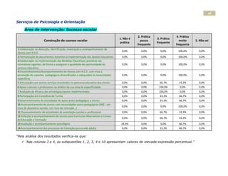 45

Serviços de Psicologia e Orientação

     Área de intervenção: Sucesso escolar
                                                                                           2. Prática                4. Prática
                                                                                1. Não é                3. Prática
                      Construção do sucesso escolar                                          pouco                     muito      5. Não sei
                                                                                 prática                frequente
                                                                                           frequente                 frequente
1 Colaboração na detecção, identificação, sinalização e acompanhamento de
                                                                                 0,0%        0,0%         0,0%        100,0%        0,0%
Alunos com N.E.E.
2 Formalização de documentos inerentes à implementação dos Apoios Educativos     0,0%        0,0%         0,0%        100,0%        0,0%
3 Colaboração na implementação das Medidas Educativas, previstas nos
normativos vigentes, de forma a assegurar a igualdade de oportunidade do         0,0%        0,0%         0,0%        100,0%        0,0%
sucesso educativo
4 Encaminhamento/Acompanhamento de Alunos com N.E.E. com vista à
promoção de suportes pedagógicos diversificados e adequados às necessidades      0,0%        0,0%         0,0%        100,0%        0,0%
específicas
5 Articulação com outros serviços envolvidos no percurso educativo dos alunos    0,0%        0,0%         66,7%        33,3%        0,0%
6 Apoio a alunos e professores no âmbito da sua área de especificidade           0,0%        0,0%        100,0%        0,0%         0,0%
7 Avaliação da eficácia das estratégias/apoios implementados                     0,0%        0,0%        100,0%        0,0%         0,0%
8 Participação em Conselhos de Turma                                             0,0%        0,0%         33,3%        66,7%        0,0%
9 Desenvolvimento de actividades de apoio psico-pedagógico a alunos              0,0%        0,0%         33,3%        66,7%        0,0%
10 Acompanhamento de alunos com necessidades psico-pedagógicas (NEE ; em
                                                                                 0,0%        0,0%         0,0%        100,0%        0,0%
risco de abandono escolar, em risco de retenção…)
11 Desenvolvimento de actividades de orientação escolar e profissional           0,0%        0,0%         66,7%        33,3%        0,0%
12 Selecção e acompanhamento de alunos para Currículos Alternativos e Cursos
                                                                                 0,0%        0,0%         66,7%        33,3%        0,0%
de Educação e Formação
13 Avaliação e acompanhamento psicológico                                        33,3%       0,0%         0,0%         66,7%        0,0%
14 Acompanhamento dos processos de transição para a vida adulta                  0,0%        0,0%         33,3%        66,7%        0,0%

“Pela análise dos resultados verifica-se que:
    Nas colunas 3 e 4, as subquestões 1, 2, 3, 4 e 10 apresentam valores de elevada expressão percentual.”
 