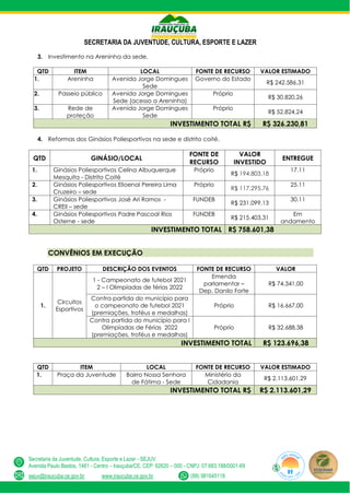 SECRETARIA DA JUVENTUDE, CULTURA, ESPORTE E LAZER
Secretaria da Juventude, Cultura, Esporte e Lazer - SEJUV
Avenida Paulo Bastos, 1481 - Centro – Irauçuba/CE, CEP: 62620 – 000 - CNPJ: 07.683.188/0001-69
sejuv@iraucuba.ce.gov.br www.iraucuba.ce.gov.br (88) 981645118
3. Investimento na Areninha da sede.
QTD ITEM LOCAL FONTE DE RECURSO VALOR ESTIMADO
1. Areninha Avenida Jorge Domingues
Sede
Governo do Estado
R$ 242.586,31
2. Passeio público Avenida Jorge Domingues
Sede (acesso a Areninha)
Próprio
R$ 30.820,26
3. Rede de
proteção
Avenida Jorge Domingues
Sede
Próprio
R$ 52.824,24
INVESTIMENTO TOTAL R$ R$ 326.230,81
4. Reformas dos Ginásios Poliesportivos na sede e distrito coité.
QTD GINÁSIO/LOCAL
FONTE DE
RECURSO
VALOR
INVESTIDO
ENTREGUE
1. Ginásios Poliesportivos Celina Albuquerque
Mesquita - Distrito Coité
Próprio
R$ 194.803,18
17.11
2. Ginásios Poliesportivos Elioenai Pereira Lima
Cruzeiro – sede
Próprio
R$ 117.295,76
25.11
3. Ginásios Poliesportivos José Ari Ramos -
CREII – sede
FUNDEB
R$ 231.099,13
30.11
4. Ginásios Poliesportivos Padre Pascoal Rios
Osterne - sede
FUNDEB
R$ 215.403,31
Em
andamento
INVESTIMENTO TOTAL R$ 758.601,38
CONVÊNIOS EM EXECUÇÃO
QTD PROJETO DESCRIÇÃO DOS EVENTOS FONTE DE RECURSO VALOR
1.
Circuitos
Esportivos
1 - Campeonato de futebol 2021
2 – I Olimpíadas de férias 2022
Emenda
parlamentar –
Dep. Danilo Forte
R$ 74.341,00
Contra partida do município para
o campeonato de futebol 2021
(premiações, troféus e medalhas)
Próprio R$ 16.667,00
Contra partida do município para I
Olimpíadas de Férias 2022
(premiações, troféus e medalhas)
Próprio R$ 32.688,38
INVESTIMENTO TOTAL R$ 123.696,38
QTD ITEM LOCAL FONTE DE RECURSO VALOR ESTIMADO
1. Praça da Juventude Bairro Nossa Senhora
de Fátima - Sede
Ministério da
Cidadania
R$ 2.113.601,29
INVESTIMENTO TOTAL R$ R$ 2.113.601,29
 