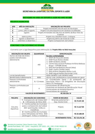 SECRETARIA DA JUVENTUDE, CULTURA, ESPORTE E LAZER
Secretaria da Juventude, Cultura, Esporte e Lazer - SEJUV
Avenida Paulo Bastos, 1481 - Centro – Irauçuba/CE, CEP: 62620 – 000 - CNPJ: 07.683.188/0001-69
sejuv@iraucuba.ce.gov.br www.iraucuba.ce.gov.br (88) 981645118
DESTAQUES NA AREA DE ESPORTE E LAZER NO ANO DE 2021
PROJETOS MUNICIPAIS
QTD MÊS DA EXECUÇÃO DESCRIÇÃO DO PROJETO
1. maio Projeto Aniversário dos 64 anos do Munícipio
2. junho, julho e agosto Projeto Circuitos Esportivos em Diversas Localidades
3. agosto Projeto Aniversário dos 58 anos do Distrito de Boa Vista do
Caxitore
4. abril e junho Projeto Vou Desafiar Você – 2 etapas
5. agosto a dezembro Projeto Escolinha de Futsal do Coité
6. setembro a dezembro Projeto Campeonato de Futebol
CONVENIO COM GOVERNO DO ESTADO
-Convenio com a Liga Desportiva para efetivação do Projeto Mão na Bola Irauçuba
DESCRIÇÃO DO OBJETO QUANTIDADE ESPECIFICAÇÃO
Alunos da rede de ensino
público beneficiados
diretamente
450
Escolas contempladas
1. EEMTI de Irauçuba (Sede)
2. EMEF Paulo Bastos (Sede)
3. EMEF Gil Bastos (Sede)
4. Centro Educacional Professor Antônio Barbosa
Braga – CEPABB (Sede)
5. EEM Manoel Barbosa Maciel (Missi)
6. EMEF Josefa Clotilde (Missi)
7. EEM Antônio Negreiros Bastos (Juá)
8. EMEF Miguel Pereira Fernandes (Juá)
Locais beneficiados SEDE/ DISTRITO JUÁ/ DISTRITO MISSI
Beneficiadas indiretamente 8000 Alunos, pais, professores e comunidade em geral
Pessoas contratadas
diretamente 8 / 12 meses
01 Coordenador Geral / 03 professores de
Educação Física / 03 Estagiários de Educação
Física / 01 Pedagogo
Pessoas contratadas por
serviço
4
Fornecedores de alimentação
Produtores do Material de Identificação Visual
Fornecedores do Material Esportivo
Fornecedores de medalhas
VALOR DE INVESTIMENTO R$ 335.226,14
PROJETO DESCRIÇÃO DO CONVENIO FONTE DE RECURSO VALOR
Circuitos
Esportivos
1 - Campeonato de futebol 2021
2 – I Olimpíadas de férias 2022
Emenda parlamentar –
Dep. Danilo Forte
R$ 74.341,00
1 - Contra partida do município
para o campeonato de futebol
2021 (premiações, troféus e
medalhas)
Próprio R$ 16.667,00
2 - Contra partida do município
para I Olimpíadas de Férias 2022
(arbitragem, troféus e medalhas)
Próprio R$ 32.688,38
INVESTIMENTO TOTAL R$ 123.696,38
 