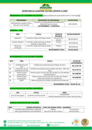 SECRETARIA DA JUVENTUDE, CULTURA, ESPORTE E LAZER
Secretaria da Juventude, Cultura, Esporte e Lazer - SEJUV
Avenida Paulo Bastos, 1481 - Centro – Irauçuba/CE, CEP: 62620 – 000 - CNPJ: 07.683.188/0001-69
sejuv@iraucuba.ce.gov.br www.iraucuba.ce.gov.br (88) 981645118
PROGRAMAS DO GOVERNO DO ESTADO (executados em parcerias com o município)
PROGRAMAS DESCRIÇÃO DO PROGRAMA VALOR TOTAL
PROGRAMA CEARA ATLETA
(Governo do Estado)
12 jovens comtemplados com bolsa de
R$165,00 reais mensais
ATE DEZEMBRO - 5 PARCELAS
R$ 9.900,00
ARENINHA – SEDE
ITEM LOCAL FONTE DE
RECURSO
VALOR ESTIMADO
Areninha Avenida Jorge Domingues Sede Governo do
Estado
R$ 242.586,31
Passeio público Avenida Jorge Domingues Sede
(acesso a Areninha)
Próprio
R$ 30.820,26
Rede de
proteção
Avenida Jorge Domingues Sede Próprio
R$ 52.824,24
INVESTIMENTO TOTAL R$ 326.230,81
INVESTIMENTOS COM RECURSO PRÓPRIO
QTD ITEM LOCAL VALOR DE
INVESTIMENTO
1. 26 Refletores de
LED
Estádio Municipal Enoques Felipe da Silva
R$ 26.007,80
2. Instalação de 26
Refletores de LED
Estádio Municipal Enoques Felipe da Silva - Mão de
obra
R$ 5.693,73
3. Terreno para
Associação
Terreno para construção de quadra na Localidade
de Mandacaru
R$ 5.000,00
4. Terreno para
Associação
Terreno para construção de campo de Várzea
para Associação do esperança
R$ 8.000,00
5. 28/07 – Restruturação do campo do Bahia de Campinas
-
INVESTIMENTO TOTAL R$ 44.701,53
CAPACITAÇÃO EM GESTÃO DESPORTIVA
DIA LOCAL TEMA
25 e 26 de agosto Auditório da Educação
I WORKSHOP
Gestão desportiva de sucesso de Irauçuba
EVENTOS ESPORTIVOS EM PARCERIA
ORD EVENTO ESPORTIVO - COPA DO LITORAL OESTE - HANDEBOL
1. COMPETIÇÃO REGIONAL, realizada
pela Liga Desportiva de Handebol
(FINAL)
Dias 23 e 24 de outubro
9 municípios
participantes
 