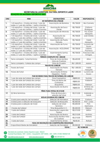 SECRETARIA DA JUVENTUDE, CULTURA, ESPORTE E LAZER
Secretaria da Juventude, Cultura, Esporte e Lazer - SEJUV
Avenida Paulo Bastos, 1481 - Centro – Irauçuba/CE, CEP: 62620 – 000 - CNPJ: 07.683.188/0001-69
sejuv@iraucuba.ce.gov.br www.iraucuba.ce.gov.br (88) 981645118
DOAÇÃO DE MATERIAL ESPORTIVO 2021
ORD ITEM DESTINATÁRIO VALOR RESPONSÁVEL
KIT ESPORTIVO R$ 5.904,00
1. 1 kit esportivo – 2 bolas de futsal, 1 par de
redes, e 1 par de cartões, 1 apito e bomba
Associação de Barreiras R$ 738,00 Ilka Carneiro
2. 1 kit esportivo – 2 bolas de futsal, 1 par de
redes, e 1 par de cartões, 1 apito e bomba
Associação de Saco
Verde
R$ 738,00 Cristiano
Rodrigues
3. 1 kit esportivo – 2 bolas de futsal, 1 par de
redes, e 1 par de cartões, 1 apito e bomba
Associação de Miranda R$ 738,00 Fra. Eurian
Mesquita
4. 1 kit esportivo – 2 bolas de futsal, 1 par de
redes, e 1 par de cartões, 1 apito e bomba
Associação da
Esperança
R$ 738,00 José Ostelio
5. 1 kit esportivo – 2 bolas de futsal, 1 par de
redes, e 1 par de cartões, 1 apito e bomba
Associação de Pedra
Ferrada
R$ 738,00 Valdir
Mesquita
6. 1 kit esportivo – 2 bolas de futsal, 1 par de
redes, e 1 par de cartões, 1 apito e bomba
Associação de Fumo R$ 738,00 Luciana de
Sousa
7. 1 kit esportivo – 2 bolas de futsal, 1 par de
redes, e 1 par de cartões, 1 apito e bomba
Associação -ACEJONAS R$ 738,00 Lidiane
Pacheco
8. 1 kit esportivo – 2 bolas de futsal, 1 par de
redes, e 1 par de cartões, 1 apito e bomba
Assentamento Santos
Reis
R$ 738,00 Francisco das
Chagas
TERNOS COMPLETO R$ 1.850,00
9. Terno completo - futsal feminino Time de futsal da Boa
Vista do Caxitore
R$ 650,00 Aline
Terno completo - futebol de campo Time do Cruzeiro R$ 1.200,00 Jeylson
10. TRAVES R$ 2.000,00
11. Traves de futsal Associação da Pedra
Ferrada
R$ 1.000,00 Valdir
mesquita
12. Traves de futsal Associação Antônio
Negreiros - FUMO
R$ 1.000,00 Luciana de
Sousa
PAR DE REDES PARA TRAVES DE FUTEBOL R$ 2.400,00
13. 1 par de rede de futebol de campo Time Cearazinho R$800,00 Tonhão
14. 1 par de rede de futebol de campo Time do Bahia de
Campinas
R$800,00
Valdemir
15. 1 par de rede de futebol de campo Boqueirão R$800,00 Gleisson
16. 1 par de rede de futebol de campo Associação do Bueno
R$800,00
Antônio da
América
TÊNIS PARA FUTSAL R$ 210,00
17. 02 tênis femininos Time de Irauçuba –
seleção de futsal
R$ 210,00 Adelaide e
Sandi
BOLAS DIVERSAS R$ 2.280,00
18. 5 bola para seleção de handebol Seleção de Handebol R$ 550,00 Cristiano
19. 5 bolas para a seleção de basquete Seleção de Basquete R$ 400,00 Prof. Junior
20. 2 bolas para a seleção de futsal Seleção de futsal
feminino
R$ 200,00 Prof.
Germana
21. 2 bolas de futebol Time Boqueirão E. C. R$ 420,00 Gleiçon
22. 1 bola de futebol Associação Lagoa das
Pedras
R$ 210,00 Milton
23. 1 bola de futebol Associação do Bueno R$ 210,00 Antônio
24. 1 bola de futebol Associação da Boa Vista
do Caxitore
R$ 210,00
Alberto
25. 1 bola de futsal Assentamento Arraia R$ 80,00 Rafael
26. TAXA DE INSCRIÇÃO EM COMPETIÇÕES REGIONAIS
27. Copa litoral Oeste de Handebol Seleção de Handebol R$ 200,00 Cristiano
TOTAL R$ 14.844,00
 