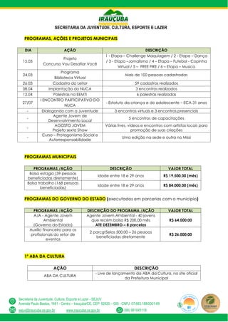 SECRETARIA DA JUVENTUDE, CULTURA, ESPORTE E LAZER
Secretaria da Juventude, Cultura, Esporte e Lazer - SEJUV
Avenida Paulo Bastos, 1481 - Centro – Irauçuba/CE, CEP: 62620 – 000 - CNPJ: 07.683.188/0001-69
sejuv@iraucuba.ce.gov.br www.iraucuba.ce.gov.br (88) 981645118
PROGRAMAS, AÇÕES E PROJETOS MUNICIPAIS
DIA AÇÃO DESCRIÇÃO
15.03
Projeto
Concurso Vou Desafiar Você
1 - Etapa – Challenge Maquiagem / 2 - Etapa – Dança
/ 3 - Etapa –Jornalismo / 4 – Etapa – Futebol - Copinha
Virtual / 5 – FREE FIRE / 6 – Etapa – Musica
24.03
Programa
Biblioteca Virtual
Mais de 100 pessoas cadastradas
26.03 Cadastro do Leitor 59 cadastros realizados
08.04 Implantação do NUCA 3 encontros realizados
12.04 Palestras na EEMTI 6 palestras realizadas
27/07
I ENCONTRO PARTICIPATIVO DO
NUCA
- Estatuto da criança e do adolescente – ECA 31 anos
- Dialogando com a Juventude 3 encontros virtuais e 3 encontros presenciais
-
Agente Jovem de
Desenvolvimento Local
5 encontros de capacitações
-
AGOSTO JOVEM
Projeto sexta Show
Várias lives, vídeos e encontros com artistas locais para
promoção de suas criações
-
Curso – Protagonismo Social e
Autorresponsabilidade
Uma edição na sede e outra no Missi
PROGRAMAS MUNICIPAIS
PROGRAMAS /AÇÃO DESCRIÇÃO VALOR TOTAL
Bolsa estagio (39 pessoas
beneficiadas diretamente)
Idade entre 18 e 29 anos R$ 19.500,00 (mês)
Bolsa trabalho (168 pessoas
beneficiadas)
Idade entre 18 e 29 anos R$ 84.000,00 (mês)
PROGRAMAS DO GOVERNO DO ESTADO (executados em parcerias com o município)
PROGRAMAS /AÇÃO DESCRIÇÃO DO PROGRAMA /AÇÃO VALOR TOTAL
AJA - Agente Jovem
Ambiental
(Governo do Estado)
Agente Jovem Ambiental - 40 jovens
que recém bolsa R$ 200,00 mês
ATE DEZEMBRO – 8 parcelas
R$ 64.000,00
Auxílio financeiro para os
profissionais do setor de
eventos
2 parcgt5elas 500,00 – 26 pessoas
beneficiadas diretamente
R$ 26.000,00
1º ABA DA CULTURA
AÇÃO DESCRIÇÃO
ABA DA CULTURA
- Live de lançamento da ABA da Cultura, no site oficial
da Prefeitura Municipal
 
