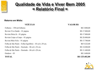 VEÍCULO VALOR R$
Folhetos – 190 mil folhetos R$ 5.000,00
Revista Viva Saúde – 01 página R$ 17.800,00
Revista Dieta Já – 01 página R$ 17.800,00
Revista Corpo a Corpo – 01 página R$ 28.800,00
Revista Mais Feliz – 01 página R$ 17.700,00
Folha de São Paulo – Folha Equilíbrio – 03 col x 29 cm. R$ 9.222,00
Folha de São Paulo – Ilustrada – 06 col x 36 cm. R$ 14.040,00
Folha de São Paulo – Ilustrada – 04 col x 20 cm. R$ 11.440,00
Outdoor – 03 R$ 3.600,00
TOTAL R$ 125.402,00
Retorno em Mídia:
 