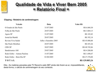 Veículo Data Valor R$
O Estado de São Paulo 31/07/2005 R$ 6.860,30
Folha de São Paulo 28/07/2005 R$ 3.069,15
Agora SP 31/07/2005 R$ 103,82
Jornal da Manhã 28/07/2005 R$ 392,18
Revista Viva Saúde Julho e Setembro 2005 R$ 45.000,00
São Paulo Shimbun 28/07/2005 R$ 435,26
CBN SP 30/07/2005 R$ 40.745,86
Bandeirantes AM 29/07/2005 R$ 4.200,00
Rede Globo – Antena Paulista 31/07/2005 R$ 1.698,67
Rede Globo – Bom Dia SP 01/08/2005 R$ 27.378,00
T O T A L R$ 129.883,24
Clipping - Relatório de centimetragem:
Obs.: As matérias gravadas pela TV Record e pelo SBT ainda não foram ao ar, impossibilitando,
desta forma, o cálculo de centimetragem do seu conteúdo.
 
