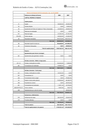 Relatório de Gestão e Contas - ALFA Construções, Lda.


                         Balanço da Empresa ALFA Construções, Lda., em 31/12/2008

                     (Valores em milhares de Euros)                                     2008            2007

                     CAPITAL PRÓPRIO E PASSIVO


                     Capital próprio:

        51           Capital                                                           50.000,00 €     45.000,00 €

        52           Quotas próprias                                                         0,00 €     5.000,00 €

        55           Ajustamento de Partes de Capital em Filiais e Associadas          -34.300,00 €   -34.600,00 €

        56           Reservas de reavaliação                                                 0,00 €         0,00 €

        571          Reservas legais                                                   27.378,70 €     27.378,70 €

     574+579         Outras reservas                                                   64.350,00 €     47.250,00 €

        59           Resultados transitados                                           478.373,39 €    353.473,91 €

                                                                        Sub total     585.802,09 €    443.502,61 €

        88           Resultado líquido do exercício                                   764.360,66 €    241.598,49 €

        89           Dividendos Antecipados                                                  0,00 €   -29.963,92 €

                                                          Total do capital próprio   1.350.162,75 €   655.137,18 €

                     Passivo:

                     Ajustamentos para riscos e encargos:

        291          Ajustamentos para garantias e clientes                                  0,00 €         0,00 €



                     Dívidas a terceiros - Médio e longo prazo:

     231+12          Dívidas a instituições de crédito                                144.444,45 €      7.499,96 €

        261          Fornecedores de imobilizado                                       43.569,57 €          0,00 €

                                                                        Sub total     188.014,02 €      7.499,96 €

                     Dívidas a terceiros - Curto prazo:

        231          Dívidas a instituições de crédito                                 33.333,33 €          0,00 €

        221          Fornecedores c/c                                                        0,00 €         0,00 €

        222          Fornecedores títulos a pagar                                            0,00 €    57.626,03 €

        24           Estado e outros entes públicos                                   119.252,69 €     66.336,97 €

        255          Empréstimos a sócios                                                    0,00 €    45.675,62 €

        261          Fornecedores de Imobilizado                                       11.597,13 €     33.743,60 €

 262/3/4/5/7/8+211   Outros credores                                                     1.545,79 €      332,57 €

        269          Adiantamentos por conta de vendas                                                 28.952,62 €

                                                                        Sub total     165.728,94 €    232.667,41 €

                     Acréscimos e diferimentos:

        273          Acréscimos de custos                                              26.416,43 €     23.943,54 €

        274          Proveitos diferidos                                                     0,00 €         0,00 €

                                                                        Sub total      26.416,43 €     23.943,54 €

                     Total do passivo                                                 380.159,39 €    264.110,91 €

                     Total do capital próprio e do passivo                           1.730.322,14 €   919.248,09 €




Simulação Empresarial – 2008/2009                                                                         Página 19 de 35
 