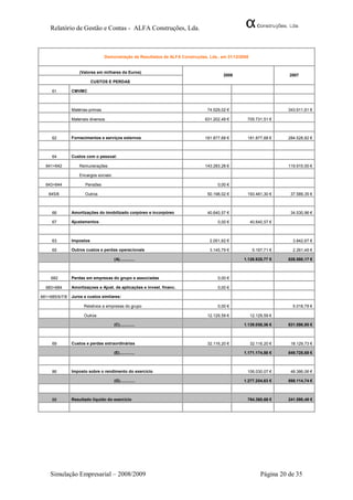 Relatório de Gestão e Contas - ALFA Construções, Lda.



                                  Demonstração de Resultados de ALFA Construções, Lda., em 31/12/2008


                    (Valores em milhares de Euros)
                                                                                          2008                         2007
                           CUSTOS E PERDAS

     61         CMVMC



                Matérias-primas                                                  74.529,02 €                           343.911,61 €

                Materiais diversos                                              631.202,49 €        705.731,51 €



     62         Fornecimentos e serviços externos                               181.877,68 €        181.877,68 €       284.528,82 €



     64         Custos com o pessoal:

  641+642           Remunerações                                                143.283,28 €                           119.915,00 €

                    Encargos sociais:

  643+644              Pensões                                                         0,00 €

   645/8               Outros                                                    50.198,02 €        193.481,30 €        37.589,35 €



     66         Amortizações do imobilizado corpóreo e incorpóreo                40.640,57 €                            34.530,96 €

     67         Ajustamentos                                                           0,00 €           40.640,57 €



     63         Impostos                                                           2.051,92 €                            3.842,97 €

     65         Outros custos e perdas operacionais                                3.145,79 €            5.197,71 €      2.261,46 €

                                        (A).............                                          1.126.928,77 €       826.580,17 €



     682        Perdas em empresas do grupo e associadas                               0,00 €

  683+684       Amortizaçoes e Ajust. de aplicações e invest. financ.                  0,00 €

681+685/6/7/8   Juros e custos similares:

                      Relativos a empresas do grupo                                    0,00 €                            5.018,78 €

                      Outros                                                     12.129,59 €            12.129,59 €

                                        (C).............                                          1.139.058,36 €       831.598,95 €



     69         Custos e perdas extraordinárias                                  32.116,20 €            32.116,20 €     18.129,73 €

                                        (E).............                                          1.171.174,56 €       849.728,68 €



     86         Imposto sobre o rendimento do exercício                                             106.030,07 €        48.386,06 €

                                        (G).............                                          1.277.204,63 €       898.114,74 €



     88         Resultado líquido do exercício                                                      764.360,66 €       241.598,49 €




    Simulação Empresarial – 2008/2009                                                                        Página 20 de 35
 