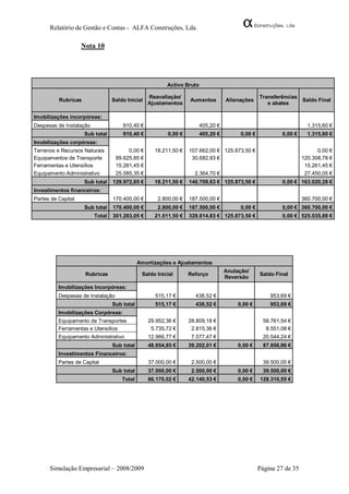 Relatório de Gestão e Contas - ALFA Construções, Lda.

                    Nota 10




                                                        Activo Bruto

                                                 Reavaliação/                                    Transferências
          Rubricas               Saldo Inicial                   Aumentos         Alienações                    Saldo Final
                                                 Ajustamentos                                       e abates

Imobilizações incorpóreas:
Despesas de Instalação               910,40 €                          405,20 €                                      1.315,60 €
                     Sub total       910,40 €           0,00 €         405,20 €         0,00 €            0,00 €     1.315,60 €
Imobilizações corpóreas:
Terrenos e Recursos Naturais            0,00 €     18.211,50 €   107.662,00 € 125.873,50 €                               0,00 €
Equipamentos de Transporte         89.625,85 €                    30.682,93 €                                      120.308,78 €
Ferramentas e Utensílios           15.261,45 €                                                                      15.261,45 €
Equipamento Administrativo         25.085,35 €                     2.364,70 €                                       27.450,05 €
                     Sub total   129.972,65 €      18.211,50 €   140.709,63 € 125.873,50 €                0,00 € 163.020,28 €
Investimentos financeiros:
Partes de Capital                170.400,00 €       2.800,00 €   187.500,00 €                                      360.700,00 €
                     Sub total   170.400,00 €       2.800,00 €   187.500,00 €           0,00 €            0,00 € 360.700,00 €
                         Total   301.283,05 €      21.011,50 €   328.614,83 € 125.873,50 €                0,00 € 525.035,88 €




                                             Amortizações e Ajustamentos
                                                                                  Anulação/
                     Rubricas                 Saldo Inicial      Reforço                         Saldo Final
                                                                                  Reversão
          Imobilizações Incorpóreas:
          Despesas de Instalação                   515,17 €        438,52 €                          953,69 €
                                 Sub total         515,17 €        438,52 €            0,00 €        953,69 €
          Imobilizações Corpóreas:
          Equipamento de Transportes             29.952,36 €     28.809,18 €                      58.761,54 €
          Ferramentas e Utensílios                5.735,72 €      2.815,36 €                       8.551,08 €
          Equipamento Administrativo             12.966,77 €      7.577,47 €                      20.544,24 €
                                 Sub total       48.654,85 €     39.202,01 €           0,00 €     87.856,86 €
          Investimentos Financeiros:
          Partes de Capital                      37.000,00 €      2.500,00 €                      39.500,00 €
                                 Sub total       37.000,00 €      2.500,00 €           0,00 €     39.500,00 €
                                     Total       86.170,02 €     42.140,53 €           0,00 €    128.310,55 €




      Simulação Empresarial – 2008/2009                                                          Página 27 de 35
 