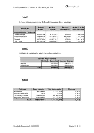 Relatório de Gestão e Contas - ALFA Construções, Lda.




           Nota 15

       Os bens utilizados em regime de locação financeira são os seguintes:

                                 Activo         Activo          Rendas            Amortização
        Descrição
                                 Bruto          Líquido        vincendas          do Exercício
Equipamento de Transporte
Citroen Berlingo                10.760,79 €       8.100,59 €           415,85 €        2.660,20 €
Nissan Prismaster               29.514,40 €      22.135,80 €         1.537,85 €        7.378,60 €
Peugeot                         15.367,68 €      11.525,76 €          639,82 €         3.841,92 €
Opel Corsa                      15.315,25 €      11.486,44 €          711,79 €         3.828,81 €



           Nota 17

       Unidades de participação adquiridas no banco On-Line.

                                  Títulos Negociáveis
                                       Unidades Subscritas     Valor de Balanço
         Acções                                  28.515,00           184.993,91 €
         Obrigações                              28.599,00           199.995,67 €
                                 Total           57.114,00           384.989,58 €




           Nota 19



        Rubricas           Custo histórico     Valor de mercado           Diferença
 Existências                    43.174,68 €            43.174,68 €                    0,00 €
 Dívidas de terceiros                 0,00 €                0,00 €                    0,00 €
 Títulos negociáveis           384.989,58 €           384.989,58 €                    0,00 €
 Depósitos Bancários           723.178,61 €           723.178,61 €                    0,00 €
                   Total     1.151.342,87 €         1.151.342,87 €                    0,00 €




Simulação Empresarial – 2008/2009                                           Página 28 de 35
 