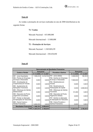 Relatório de Gestão e Contas - ALFA Construções, Lda.




            Nota 44

        As vendas e prestações de serviços realizadas no ano de 2008 distribuíram-se da
seguinte forma:

                         71- Vendas

                         Mercado Nacional – 415.000,00€

                         Mercado Internacional – 15.000,00€

                         72 – Prestações de Serviços

                         Mercado Nacional – 1.369.889,67€

                         Mercado Internacional – 230.638,05€




            Nota 45


                                   Demonstração de Resultados Financeiros
                                    Exercícios                                                Exercícios
     Custos e Perdas                                        Proveitos e Ganhos
                              31-12-2008 31-12-2007                                      31-12-2008     31-12-2007
681 - Juros Suportados         7.459,43 €   5.018,78 € 781 - Juros obtidos               3.946,09 €       160,30 €
682 - Perdas em Empresas                               782 - Ganhos em Empresas
de Grupo e Associadas              0,00 €       0,00 € de Grupo e Associadas             7.000,00 €         0,00 €
683 - Amortizações de                                  783 - Rendimentos em
Investimentos em Imóveis           0,00 €       0,00 € Imóveis                               0,00 €         0,00 €
684 - Ajustamentos de                                   784 - Rendimentos de
Aplicações Financeiras             0,00 €        0,00 € Participações de Capital             0,00 €     2.000,00 €
685 - Diferenças de Câmbio                              785 - Diferenças de Câmbio
Desfavoráveis                      0,00 €        0,00 € Favoráveis                          91,48 €         0,00 €
686 - Descontos de Pronto                               786 - Descontos de Pronto
pagamento Concedidos               0,00 €        0,00 € Pagamento Obtidos                    0,00 €         0,00 €
687 - Perdas na Alienação                               787 - Ganhos na Alienação
de Aplicações de Tesouraria        0,00 €        0,00 € de Aplicações de Tesouraria          0,00 €         0,00 €
688 - Outros Custos e                                   788 - Outros Proveitos e
Perdas Financeiras             5.024,33 €        0,00 € Ganhos Financeiros                   0,00 €         0,00 €
   Resultados Financeiros -1.446,19 € -2.858,48 €
                    Total 11.037,57 € 2.160,30 €                                        11.037,57 €     2.160,30 €




Simulação Empresarial – 2008/2009                                                     Página 30 de 35
 
