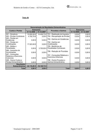Relatório de Gestão e Contas - ALFA Construções, Lda.




                      Nota 46




                              Demonstração de Resultados Extraordinários
                                 Exercícios                                            Exercícios
    Custos e Perdas                                     Proveitos e Ganhos
                          31-12-2008 31-12-2007                                 31-12-2008 31-12-2007
691 - Donativos           10.000,00 € 14.409,73 € 791 - Restituição de Impostos      0,00 €       0,00 €
692 - Dívidas Incobráveis  4.792,70 €       0,00 € 792 - Recuperação de Dívidas      0,00 €       0,00 €
693 - Perdas em
                                                      793 - Ganhos em Existências
Existências                     0,00 €       0,00 €                                           0,00 €       0,00 €
694 - Perdas em                                       794 - Ganhos em
Imobilizações              17.323,50 €       0,00 €   imobilizações                           0,00 €       0,00 €
695 - Multas e                                        795 - Benefícios de
Penalidades                     0,00 €   3.720,00 €   Penalidades Contratuais                 0,00 €       0,00 €
696 - Aumentos de
                                                      796 - Redução de Provisões
Amortizações                    0,00 €       0,00 €                                           0,00 €       0,00 €
697 - Correcções
                                                      797 - Correcções Relativas a
Relativas a Exercícios
                                                      Exercícios Anteriores
Anteriores                      0,00 €       0,00 €                                           0,00 €       0,00 €
698 - Outros Custos e                                 798 - Outros Proveitos e
Perdas Extraordinários          0,00 €       0,00 €   Ganhos Extraordinários                  0,00 €       0,00 €
               Resultados
          Extraordinários -32.116,20 € -18.129,73 €
                     Total      0,00 €       0,00 €                              Total        0,00 €       0,00 €




         Simulação Empresarial – 2008/2009                                               Página 31 de 35
 