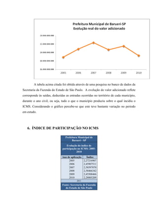 A tabela acima citada foi obtida através de uma pesquisa no banco de dados da
Secretaria da Fazenda do Estado de São Paulo. A evolução do valor adicionado reflete
corresponde às saídas, deduzidas as entradas ocorridas no território de cada município,
durante o ano civil, ou seja, tudo o que o município produziu sobre o qual incidiu o
ICMS. Considerando o gráfico percebe-se que este teve bastante variação no período
em estudo.




   6. ÍNDICE DE PARTICIPAÇÃO NO ICMS

                                 Prefeitura Municipal de
                                       Barueri - SP
                                 Evolução do índice de
                              participação no ICMS: 2005-
                                          2010

                              Ano de aplicação      Índice
                                   2005          2,27216907
                                   2006          2,45907511
                                   2007          2,58597070
                                   2008          2,58466342
                                   2009          2,45508466
                                   2010          2,28005209
                                          2011
                              Fonte: Secretaria da Fazenda
                                do Estado de São Paulo
 