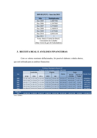IDP-DI (FGV) - base dez/2011

                                        Mês          Multiplicador
                                     Dez 2005          1,4087506
                                     Dez 2006          1,3597905
                                     Dez 2007          1,2754603
                                     Dez 2008          1,1469919
                                     Dez 2009          1,1675646
                                     Dez 2010          1,0541158
                                     Dez 2011               1
                                     Fonte: Banco Central do Brasil,
                                          Calculadora do Cidadão
                                   (http://www.bc.gov.br/?calculadora)




    3. RECEITA REAL E ANÁLISES FINANCEIRAS

           Com os valores nominais deflacionados, foi possível elaborar a tabela abaixo,
que será utilizada para as análises financeiras:


                                               Prefeitura Municipal de Barueri-SP
                                         Evolução real das principais receitas: 2005-2010
                          Transferidas                     Próprias                                  Totais
    Ano                                                                         Outras                                    Receita Total
                                                                                              Receita       Receita de
                  ICMS        FPM        IPVA         IPTU            ISS                    Corrente        Capital
    2005        357.987.160 32.553.186 22.545.582 10.947.614 230.401.263 239.524.157        893.958.962     31.644.133    925603094,9
    2006        402.873.848 34.750.629 26.773.497 12.145.979 247.354.245 236.930.894        960.829.092     6.407.763     967236855,7
    2007        456.583.777 37.600.963 31.333.984 13.027.923 300.170.481 289.740.620 1.128.457.749             276.067    1128733816
    2008        536.793.643 41.961.072 34.185.021 13.323.833 423.646.234 328.763.776 1.378.673.580            3.497.591   1382171171
    2009        585.222.663 40.384.242 48.487.701 14.580.831 513.764.776 361.476.893 1.563.917.107             768.564    1564685672
    2010        621.946.670 38.919.353 40.652.724 14.133.524 523.028.557 400.855.038 1.639.535.867            250.555     1639786422

  Média dos
    anos        467.892.218 37.450.019 32.665.157 12.805.236 343.067.400 291.287.268        1.185.167.298     8.518.824 1.193.686.122
Fonte: FINBRA
 