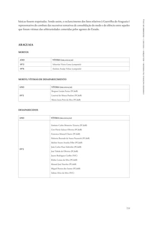 719 
comissão nacional da verdade – relatório – volume i – dezembro de 2014 
básicas fossem respeitadas. Sendo assim, o esclarecimento dos fatos relativos à Guerrilha do Araguaia é 
representativo do combate das sucessivas tentativas de consolidação do medo e do silêncio entre aqueles 
que foram vítimas das arbitrariedades cometidas pelos agentes do Estado. 
ARAGUAIA 
MORTOS 
ANO VÍTIMA (organização) 
1972 Sebastião Vieira Gama (camponês) 
1976 Antônio Araújo Veloso (camponês) 
MORTO, VÍTIMAS DE DESAPARECIMENTO 
ANO VÍTIMA (organização) 
1972 
Bergson Gurjão Farias (PCdoB) 
Lourival de Moura Paulino (PCdoB) 
Maria Lúcia Petit da Silva (PCdoB) 
DESAPARECIDOS 
ANO VÍTIMA (organização) 
1972 
Antônio Carlos Monteiro Teixeira (PCdoB) 
Ciro Flavio Salazar Oliveira (PCdoB) 
Francisco Manoel Chaves (PCdoB) 
Helenira Rezende de Souza Nazareth (PCdoB) 
Idalísio Soares Aranha Filho (PCdoB) 
João Carlos Haas Sobrinho (PCdoB) 
José Toledo de Oliveira (PCdoB) 
Juarez Rodrigues Coelho (N/C) 
Kleber Lemos da Silva (PCdoB) 
Manuel José Nurchis (PCdoB) 
Miguel Pereira dos Santos (PCdoB) 
Sabino Alves da Silva (N/C) 
 
