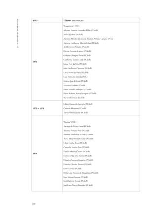 14 – a guerrilha do araguaia 
ANO VÍTIMA (organização) 
1973 
720 
“Joaquinzão” (N/C) 
Adriano Fonseca Fernandes Filho (PCdoB) 
André Grabois (PCdoB) 
Antônio Alfredo de Lima ou Antônio Alfredo Campos (N/C) 
Antônio Guilherme Ribeiro Ribas (PCdoB) 
Arildo Aírton Valadão (PCdoB) 
Divino Ferreira de Souza (PCdoB) 
Gilberto Olímpio Maria (PCdoB) 
Guilherme Gomes Lund (PCdoB) 
Jaime Petit da Silva (PCdoB) 
João Gualberto Calatrone (PCdoB) 
Lúcia Maria de Souza (PCdoB) 
Luiz Vieira de Almeida (N/C) 
Marcos José de Lima (PCdoB) 
Maurício Grabois (PCdoB) 
Paulo Mendes Rodrigues (PCdoB) 
Paulo Roberto Pereira Marques (PCdoB) 
Rosalindo Souza (PCdoB) 
1973 ou 1974 
Líbero Giancarlo Castiglia (PCdoB) 
Orlando Momente (PCdoB) 
Tobias Pereira Júnior (PCdoB) 
1974 
“Batista” (N/C) 
Antônio de Pádua Costa (PCdoB) 
Antônio Ferreira Pinto (PCdoB) 
Antônio Teodoro de Castro (PCdoB) 
Áurea Eliza Pereira Valadão (PCdoB) 
Cilon Cunha Brum (PCdoB) 
Custódio Saraiva Neto (PCdoB) 
Daniel Ribeiro Callado (PCdoB) 
Dermeval da Silva Pereira (PCdoB) 
Dinaelza Santana Coqueiro (PCdoB) 
Dinalva Oliveira Teixeira (PCdoB) 
Elmo Corrêa (PCdoB) 
Hélio Luiz Navarro de Magalhães (PCdoB) 
Jana Moroni Barroso (PCdoB) 
José Huberto Bronca (PCdoB) 
José Lima Piauhy Dourado (PCdoB) 
 