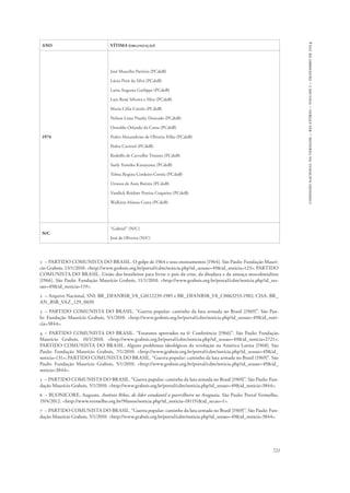721 
comissão nacional da verdade – relatório – volume i – dezembro de 2014 
ANO VÍTIMA (organização) 
1974 
José Maurílio Patrício (PCdoB) 
Lúcio Petit da Silva (PCdoB) 
Luisa Augusta Garlippe (PCdoB) 
Luiz René Silveira e Silva (PCdoB) 
Maria Célia Corrêa (PCdoB) 
Nelson Lima Piauhy Dourado (PCdoB) 
Oswaldo Orlando da Costa (PCdoB) 
Pedro Alexandrino de Oliveira Filho (PCdoB) 
Pedro Carretel (PCdoB) 
Rodolfo de Carvalho Troiano (PCdoB) 
Suely Yumiko Kanayama (PCdoB) 
Telma Regina Cordeiro Corrêa (PCdoB) 
Uirassu de Assis Batista (PCdoB) 
Vandick Reidner Pereira Coqueiro (PCdoB) 
Walkíria Afonso Costa (PCdoB) 
N/C 
“Gabriel” (N/C) 
José de Oliveira (N/C) 
1 – PARTIDO COMUNISTA DO BRASIL. O golpe de 1964 e seus ensinamentos [1964]. São Paulo: Fundação Maurí-cio 
Grabois, 13/1/2010. <http://www.grabois.org.br/portal/cdm/noticia.php?id_sessao=49&id_noticia=123>. PARTIDO 
COMUNISTA DO BRASIL. União dos brasileiros para livrar o país da crise, da ditadura e da ameaça neocolonialista 
[1966]. São Paulo: Fundação Maurício Grabois, 11/1/2010. <http://www.grabois.org.br/portal/cdm/noticia.php?id_ses-sao= 
49&id_noticia=119>. 
2 – Arquivo Nacional, SNI: BR_DFANBSB_V8_G0112239-1985 e BR_DFANBSB_V8_C0063253-1982; CISA: BR_ 
AN_BSB_VAZ_129_0039. 
3 – PARTIDO COMUNISTA DO BRASIL. “Guerra popular: caminho da luta armada no Brasil [1969]”. São Pau-lo: 
Fundação Maurício Grabois, 5/1/2010. <http://www.grabois.org.br/portal/cdm/noticia.php?id_sessao=49&id_noti-cia= 
3844>. 
4 – PARTIDO COMUNISTA DO BRASIL. “Estatutos aprovados na 6a Conferência [1966]”. São Paulo: Fundação 
Maurício Grabois, 10/1/2010. <http://www.grabois.org.br/portal/cdm/noticia.php?id_sessao=49&id_noticia=2721>; 
PARTIDO COMUNISTA DO BRASIL. Alguns problemas ideológicos da revolução na América Latina [1968]. São 
Paulo: Fundação Maurício Grabois, 7/1/2010. <http://www.grabois.org.br/portal/cdm/noticia.php?id_sessao=49&id_ 
noticia=131>; PARTIDO COMUNISTA DO BRASIL. “Guerra popular: caminho da luta armada no Brasil [1969]”. São 
Paulo: Fundação Maurício Grabois, 5/1/2010. <http://www.grabois.org.br/portal/cdm/noticia.php?id_sessao=49&id_ 
noticia=3844>. 
5 – PARTIDO COMUNISTA DO BRASIL. “Guerra popular: caminho da luta armada no Brasil [1969]”. São Paulo: Fun-dação 
Maurício Grabois, 5/1/2010. <http://www.grabois.org.br/portal/cdm/noticia.php?id_sessao=49&id_noticia=3844>. 
6 – BUONICORE, Augusto. Antônio Ribas, de líder estudantil a guerrilheiro no Araguaia. São Paulo: Portal Vermelho, 
19/4/2012. <http://www.vermelho.org.br/90anos/noticia.php?id_noticia=181151&id_secao=1>. 
7 – PARTIDO COMUNISTA DO BRASIL. “Guerra popular: caminho da luta armada no Brasil [1969]”. São Paulo: Fun-dação 
Maurício Grabois, 5/1/2010. <http://www.grabois.org.br/portal/cdm/noticia.php?id_sessao=49&id_noticia=3844>. 
 
