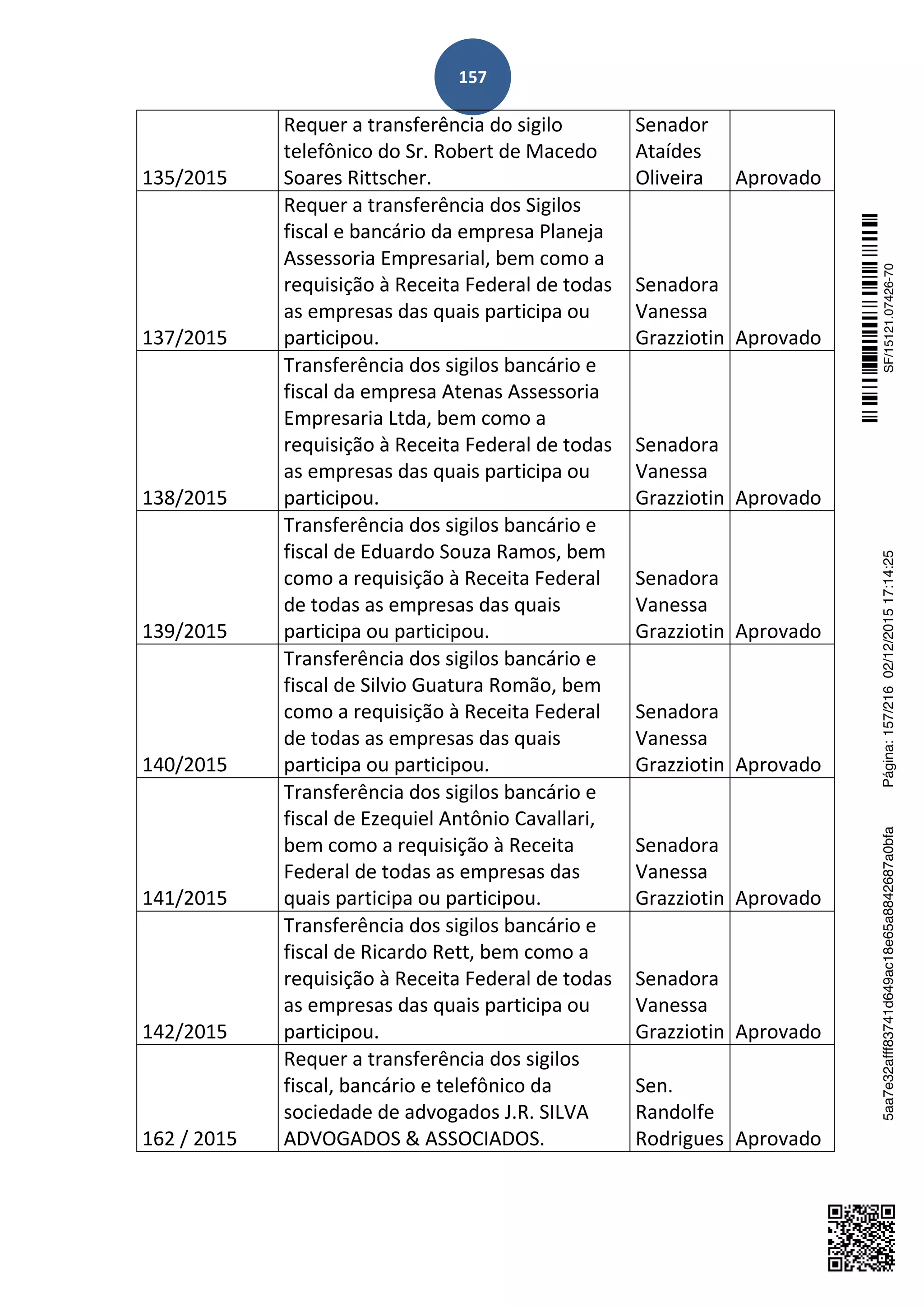 157
135/2015
Requer a transferência do sigilo
telefônico do Sr. Robert de Macedo
Soares Rittscher.
Senador
Ataídes
Oliveira Aprovado
137/2015
Requer a transferência dos Sigilos
fiscal e bancário da empresa Planeja
Assessoria Empresarial, bem como a
requisição à Receita Federal de todas
as empresas das quais participa ou
participou.
Senadora
Vanessa
Grazziotin Aprovado
138/2015
Transferência dos sigilos bancário e
fiscal da empresa Atenas Assessoria
Empresaria Ltda, bem como a
requisição à Receita Federal de todas
as empresas das quais participa ou
participou.
Senadora
Vanessa
Grazziotin Aprovado
139/2015
Transferência dos sigilos bancário e
fiscal de Eduardo Souza Ramos, bem
como a requisição à Receita Federal
de todas as empresas das quais
participa ou participou.
Senadora
Vanessa
Grazziotin Aprovado
140/2015
Transferência dos sigilos bancário e
fiscal de Silvio Guatura Romão, bem
como a requisição à Receita Federal
de todas as empresas das quais
participa ou participou.
Senadora
Vanessa
Grazziotin Aprovado
141/2015
Transferência dos sigilos bancário e
fiscal de Ezequiel Antônio Cavallari,
bem como a requisição à Receita
Federal de todas as empresas das
quais participa ou participou.
Senadora
Vanessa
Grazziotin Aprovado
142/2015
Transferência dos sigilos bancário e
fiscal de Ricardo Rett, bem como a
requisição à Receita Federal de todas
as empresas das quais participa ou
participou.
Senadora
Vanessa
Grazziotin Aprovado
162 / 2015
Requer a transferência dos sigilos
fiscal, bancário e telefônico da
sociedade de advogados J.R. SILVA
ADVOGADOS & ASSOCIADOS.
Sen.
Randolfe
Rodrigues Aprovado
SF/15121.07426-705aa7e32afff83741d649ac18e65a8842687a0bfaPágina:157/21602/12/201517:14:25
 