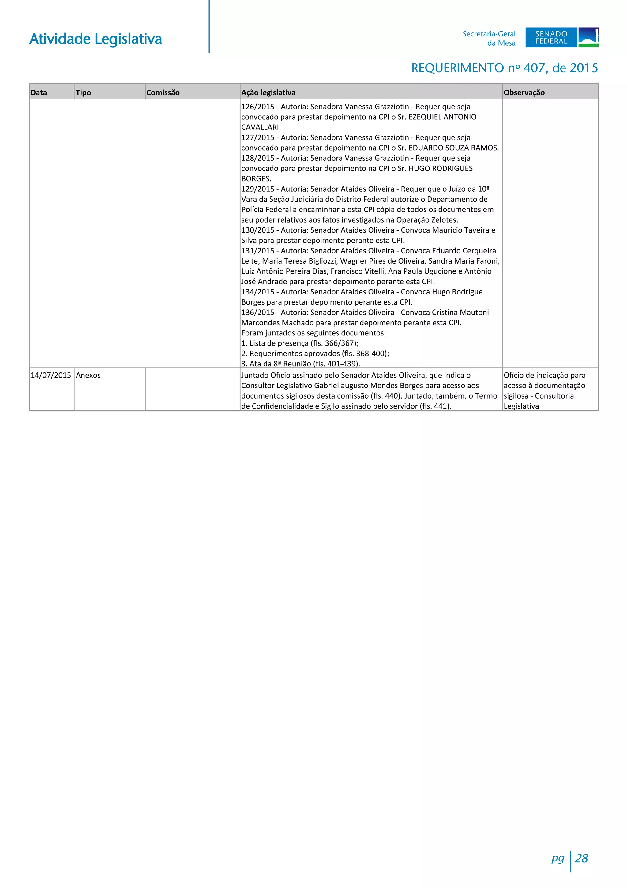 Atividade Legislativa
REQUERIMENTO nº 407, de 2015
Data Tipo Comissão Ação legislativa Observação
126/2015 - Autoria: Senadora Vanessa Grazziotin - Requer que seja
convocado para prestar depoimento na CPI o Sr. EZEQUIEL ANTONIO
CAVALLARI.
127/2015 - Autoria: Senadora Vanessa Grazziotin - Requer que seja
convocado para prestar depoimento na CPI o Sr. EDUARDO SOUZA RAMOS.
128/2015 - Autoria: Senadora Vanessa Grazziotin - Requer que seja
convocado para prestar depoimento na CPI o Sr. HUGO RODRIGUES
BORGES.
129/2015 - Autoria: Senador Ataídes Oliveira - Requer que o Juízo da 10ª
Vara da Seção Judiciária do Distrito Federal autorize o Departamento de
Polícia Federal a encaminhar a esta CPI cópia de todos os documentos em
seu poder relativos aos fatos investigados na Operação Zelotes.
130/2015 - Autoria: Senador Ataídes Oliveira - Convoca Mauricio Taveira e
Silva para prestar depoimento perante esta CPI.
131/2015 - Autoria: Senador Ataídes Oliveira - Convoca Eduardo Cerqueira
Leite, Maria Teresa Bigliozzi, Wagner Pires de Oliveira, Sandra Maria Faroni,
Luiz Antônio Pereira Dias, Francisco Vitelli, Ana Paula Ugucione e Antônio
José Andrade para prestar depoimento perante esta CPI.
134/2015 - Autoria: Senador Ataídes Oliveira - Convoca Hugo Rodrigue
Borges para prestar depoimento perante esta CPI.
136/2015 - Autoria: Senador Ataídes Oliveira - Convoca Cristina Mautoni
Marcondes Machado para prestar depoimento perante esta CPI.
Foram juntados os seguintes documentos:
1. Lista de presença (fls. 366/367);
2. Requerimentos aprovados (fls. 368-400);
3. Ata da 8ª Reunião (fls. 401-439).
14/07/2015 Anexos Juntado Ofício assinado pelo Senador Ataídes Oliveira, que indica o
Consultor Legislativo Gabriel augusto Mendes Borges para acesso aos
documentos sigilosos desta comissão (fls. 440). Juntado, também, o Termo
de Confidencialidade e Sigilo assinado pelo servidor (fls. 441).
Ofício de indicação para
acesso à documentação
sigilosa - Consultoria
Legislativa
pg 28
 