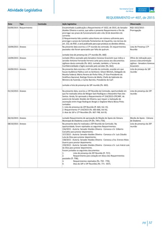 Atividade Legislativa
REQUERIMENTO nº 407, de 2015
Data Tipo Comissão Ação legislativa Observação
03/09/2015 Requerimento Encaminhado à publicação o Requerimento nº 1022, de 2015, do Senador
Ataídes Oliveira e outros, que adita o presente Requerimento a fim de
prorrogar seu prazo de funcionamento até o dia 18 de dezembro do
corrente.
O Requerimento lido contém subscritores em número suficiente para
prorrogar o prazo da Comissão Parlamentar de Inquérito, nos termos do
art. 152, do RISF, e será publicado para que produza os devidos efeitos.
RQS 1022/2015 -
Prorrogação
10/09/2015 Anexos Na presente data ocorreu a 17ª reunião da comissão. Os requerimentos
pautados não foram apreciados por falta de quórum.
Juntada lista de presença da 17ª reunião (fls. 660)
Lista de Presença 17ª
Reunião
14/09/2015 Anexos Juntado Ofício assinado pela Senadora Vanessa Grazziotin que indica o
servidor Antonio Fernando Ferreira Leite para acesso aos documentos
sigilosos desta comissão (fls. 661). Juntado, também, o Termo de
Confidencialidade e Sigilo assinado pelo servidor (fls. 662).
Ofício de indicação para
acesso à documentação
sigilosa - Senadora Vanessa
Grazziotin
24/09/2015 Anexos Na presente data ocorreu a 18ª reunião da comissão, ocasião em que
houve Audiência Pública com os Senhores: Gilson Michels, Delegado da
Receita Federal; Mário Pereira de Pìnho Filho, 2º Vice-Presidente do
Sindifisco Nacional, Rodrigo Pereira de Mello, Chefe de Gabinete do
Ministro da Fazenda, e Carlos Barreto, Presidente do Carf.
Juntada a lista de presença da 18ª reunião (fls. 663).
Lista de preseça da 18ª
reunião
01/10/2015 Anexos Na presente data, ocorreu a 19ª Reunião da Comissão, oportunidade em
que foi realizada oitiva de Meigan Sack Rodrigues e Alexandre Paes dos
Santos. Ainda, foi aprovado o Requerimento nº 154/2015-CPICARF, de
autoria do Senador Ataídes de Oliveira, que requer a realização de
acareação entre Hugo Rodrigues Borges e Gegliane Maria Bessa Pinto.
Juntados:
1. Lista de presença da 19ª Reunião (fl. 664, Vol. III);
2. Requerimento nº 154/2015 (fls. 665-666, Vol III);
3. Atas da 16ª e 17ª Reuniões (fls. 667-748, Vol III).
Lista de presença da 19ª
reunião
06/10/2015 Anexos Juntado Requerimento de aprovação de Moção de Apoio da Câmara
Municipal de DIadema a esta CPI (fls. 749 a 756).
Mocão de Apoio - Câmara
de Diadema
08/10/2015 Anexos Na presente data foi realizada a 20ª Reunião da Comissão. Na
oportunidade, foram rejeitados os seguintes Requerimentos:
156/2015 - Autoria: Senador Ataídes Oliveira - Convoca o Sr. Gilberto
Carvalho para prestar depoimento.
157/2015 - Autoria: Senador Ataídes Oliveira - Convoca o Sr. Luís Cláudio
Lula da Silva para prestar depoimento.
158/2015 - Autoria: Senador Ataídes Oliveira - Convoca a Sra. Erenice Alves
Guerra para prestar depoimento.
159/2015 - Autoria: Senador Ataídes Oliveira - Convoca o Sr. Luiz Inácio Lula
da Silva para prestar depoimento.
Foram juntados os seguintes documentos:
1. Lista de presença da 20ª Reunião (fl. 757);
2. Requerimento para votação em bloco dos Requerimentos
pautados (fl. 758);
3. Requerimentos rejeitados (fls. 759 - 770);
4. Atas da 18ª e 19ª Reuniões (fls. 771 - 837).
Lista de presença da 20ª
reunião
pg 32
 