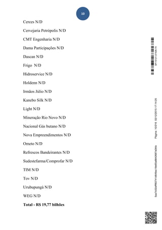 10
Cerces N/D
Cervejaria Petrópolis N/D
CMT Engenharia N/D
Dama Participações N/D
Dascan N/D
Frigo N/D
Hidroservice N/D
Holdenn N/D
Irmãos Júlio N/D
Kanebo Silk N/D
Light N/D
Mineração Rio Novo N/D
Nacional Gás butano N/D
Nova Empreendimentos N/D
Ometo N/D
Refrescos Bandeirantes N/D
Sudestefarma/Comprofar N/D
TIM N/D
Tov N/D
Urubupungá N/D
WEG N/D
Total - R$ 19,77 bilhões
SF/15121.07426-705aa7e32afff83741d649ac18e65a8842687a0bfaPágina:10/21602/12/201517:14:25
 