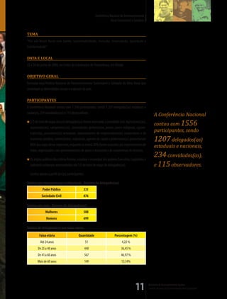 Conferência Nacional de Desenvolvimento
                                                                      Rural Sustentável e Solidário


Tema
“Por um Brasil Rural com Gente: Sustentabilidade, Inclusão, Diversidade, Igualdade e
Solidariedade”

DaTa e LocaL
25 a 28 de junho de 2008, no Centro de Convenções de Pernambuco, em Olinda.

objeTivo GeraL
Formular uma Política Nacional de Desenvolvimento Sustentável e Solidário do Meio Rural que
contemple as diversidades sociais e regionais do país.

ParTiciPanTes
A Conferência Nacional contou com 1.556 participantes, sendo 1.207 delegados(as) estaduais e
nacionais, 234 convidados(as) e 115 observadores.
                                                                                                            A Conferência Nacional
n	 do total de vagas dos(as) delegados(as) foram reservadas à sociedade civil. Agricultores(as),
 2/3
                                                                                                            contou com 1556
  assentados(as), camponeses(as), comunidades quilombolas, jovens, povos indígenas, agroex-
  trativistas, pescadores(as) artesanais, representantes de empreendimentos cooperativos e da
                                                                                                            participantes, sendo
  economia solidária, comerciantes, industriais, agentes de saúde e professores(as) preencheram             1207 delegados(as)
  80% das vagas desse segmento, enquanto os outros 20% foram ocupados por representantes de                 estaduais e nacionais,
  redes, organizações não-governamentais de apoio e assessoria e de cooperativas de técnicos.

n	 órgãos públicos das esferas federal, estadual e municipal dos poderes Executivo, Legislativo e
 Os
                                                                                                            234 convidados(as),
  Judiciário estiveram representados em 1/3 do total de vagas de delegados(as).                             e 115 observadores.
  Confira abaixo o perfil dos(as) participantes.

Síntese por representação institucional - Número de delegados(as)
            Poder Público                      331
           Sociedade Civil                     876

Síntese por sexo - Número de delegados(as)
              Mulheres                         508
               Homens                          699

Síntese de delegados(as) por faixa etária
         Faixa etária                      Quantidade                    Porcentagem (%)
          Até 24 anos                              51                          4,22 %
        De 25 a 40 anos                            440                         36,45 %
        De 41 a 60 anos                            567                         46,97 %
        Mais de 60 anos                            149                         12,34%




                                                                                           11         Ministério do Desenvolvimento Agrário
                                                                                                      Conselho Nacional de Desenvolvimento Rural Sustentável
 