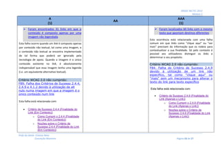 MOOC INCTEC 2014
Módulo 2
Profs do Oeste: Cristina Neto
Conceição Monteiro Página 18 de 27
A
(1)
AA
AAA
(1)
 Foram encontrados 31 links em que o
conteúdo é composto apenas por uma
imagem não legendada
Esta falha ocorre quando um link é composto apenas
por conteúdo não textual, tal como uma imagem, e
o conteúdo não textual se encontra implementado
de tal forma que poderá ser ignorado pela
tecnologia de apoio. Quando a imagem é o único
conteúdo existente no link, é absolutamente
indispensável que essa imagem tenha uma legenda
(i.e. um equivalente alternativo textual).
Critério WCAG 2.0 não cumprido:
F89: Falha dos Critérios de Sucesso 2.4.4,
2.4.9 e 4.1.2 devido à utilização de alt
nulo numa imagem em que a imagem é o
único conteúdo num link
Esta falha está relacionada com:
 Critério de Sucesso 2.4.4 (Finalidade do
Link (Em Contexto))
o Como Cumprir o 2.4.4 (Finalidade
do Link (Em Contexto))
o Noções sobre o Critério de
Sucesso 2.4.4 (Finalidade do Link
(Em Contexto))
 Foram localizados 60 links com o mesmo
texto que apontam destinos diferentes
Esta ocorrência está relacionada com uma falha
comum em que links como "clique aqui" ou "ver
mais" precisam da informação que os rodeia para
contextualizar a sua finalidade. Só pelo contexto é
possível aos utilizadores distinguir os links e
determinar o seu propósito.
Critério WCAG 2.0 não cumprido:
F84: Falha do Critério de Sucesso 2.4.9
devido à utilização de um link não
específico, tal como "clique aqui" ou
"mais" sem um mecanismo para alterar o
texto do link para texto específico
Esta falha está relacionada com:
 Critério de Sucesso 2.4.9 (Finalidade do
Link (Apenas o Link))
o Como Cumprir o 2.4.9 (Finalidade
do Link (Apenas o Link))
o Noções sobre o Critério de
Sucesso 2.4.9 (Finalidade do Link
(Apenas o Link))
 