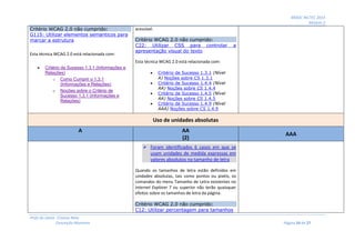 MOOC INCTEC 2014
Módulo 2
Profs do Oeste: Cristina Neto
Conceição Monteiro Página 24 de 27
Critério WCAG 2.0 não cumprido:
G115: Utilizar elementos semanticos para
marcar a estrutura
Esta técnica WCAG 2.0 está relacionada com:
 Critério de Sucesso 1.3.1 (Informações e
Relações)
o Como Cumprir o 1.3.1
(Informações e Relações)
o Noções sobre o Critério de
Sucesso 1.3.1 (Informações e
Relações)
acessível.
Critério WCAG 2.0 não cumprido:
C22: Utilizar CSS para controlar a
apresentação visual do texto
Esta técnica WCAG 2.0 está relacionada com:
 Critério de Sucesso 1.3.1 (Nível
A) Noções sobre CS 1.3.1
 Critério de Sucesso 1.4.4 (Nível
AA) Noções sobre CS 1.4.4
 Critério de Sucesso 1.4.5 (Nível
AA) Noções sobre CS 1.4.5
 Critério de Sucesso 1.4.9 (Nível
AAA) Noções sobre CS 1.4.9
Uso de unidades absolutas
A AA
(2)
AAA
 Foram identificados 6 casos em que se
usam unidades de medida expressas em
valores absolutos no tamanho de letra
Quando os tamanhos de letra estão definidos em
unidades absolutas, tais como pontos ou pixéis, os
comandos do menu Tamanho de Letra existentes no
Internet Explorer 7 ou superior não terão quaisquer
efeitos sobre os tamanhos de letra da página.
Critério WCAG 2.0 não cumprido:
C12: Utilizar percentagem para tamanhos
 