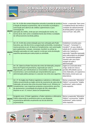 Art. 24. A LOA não conterá dispositivo estranho à previsão da receita e   Excluir a expressão “bem como
      à fixação da despesa orçamentária, não se incluindo na proibição a        o estabelecimento dos limites e
      autorização para abertura de créditos suplementares e para                condições de refinanciamento
      contratação de                                                            da divida pública” porque não
GRUPO operações de crédito, ainda que por antecipação de receita, nos           está na CF (art. 165, § 8º).
  1   termos da lei, bem como o estabelecimento dos limites e condições
      de refinanciamento da dívida pública.



      Art. 25. A LOA não conterá dotação para livre utilização pelo Poder    Estabelecer conceitos para
      Executivo, que não discrimine a programação pretendida, ressalvada a   "transpor", "remanejar" e
      reserva prevista no art. 42 desta Lei Complementar, nem autorização    transferir", eis que, desde a
      para suplementar, transpor, remanejar, transferir ou utilizar as       edição da CF, existem dúvidas
      dotações aprovadas em valor superior a vinte por cento da dotação      sobre isto. Substituir a
GRUPO
      específica aprovada para cada projeto ou atividade.                    expressão "específica aprovada
  1
                                                                             para cada projeto ou atividade"
                                                                             por "orçamentária global",
                                                                             visando a dar uma maior
                                                                             margem de ação à
                                                                             Administração.
      Art. 26. Caberá ao Poder Executivo dos entes da Federação, preparar Sugere-se a exclusão deste
      Banco de Projetos Orçamentários, organizado por setor e                artigo, tendo em vista as
      regionalizado, que individualizará as necessidades e oportunidades de grandes dificuldades que os
GRUPO
      investimentos e será constituído por empreendimentos que a             entes federados, em especial os
  1
      administração pública planeja vir a executar nos vinte anos seguintes. Municípios, teriam para sua
                                                                             observância.

      Art. 27. Os órgãos dos Poderes Legislativo e Judiciário e o Ministério    Retirar a expressão "Ministério
      Público encaminharão ao órgão central de orçamento de cada ente da        Público" e acrescentar “órgãos
      Federação, até quinze dias antes do prazo fixado no art. 28 desta Lei     autônomos”, pelos motivos
GRUPO Complementar, suas respectivas propostas orçamentárias, para fins         antes expostos.
  1   de ajustamento e consolidação do projeto de LOA, observado o
      disposto no art. 17, inciso II, desta Lei Complementar.


      Parágrafo único. O Poder Legislativo, o Poder Judiciário e o Ministério   Retirar a expressão "Ministério
GRUPO Público observarão os parâmetros para as suas despesas                    Público" e acrescentar “órgãos
  1   orçamentárias definidos anualmente nas leis de diretrizes                 autônomos”, pelos motivos
      orçamentárias.                                                            antes expostos.
 
