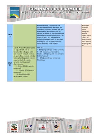 § 4º As despesas com pessoal que          A redação
                                         porventura não forem realizadas nos       proposta
                                         termos do parágrafo anterior, mas que     neste
                                         efetivamente tenham incorrido no          parágrafo
                                         período de apuração, segundo o regime     apenas
GRUP
                                         de competência referido no inciso II do   repete o que
 O3
                                         artigo 50 desta Lei Complementar,         consta da
                                         serão consideradas como se realizadas     parte final da
                                         fossem para fins de verificação dos       nova redação
                                         limites dispostos nesta Seção.”           do parágrafo
                                                                                   2o.
     Art. 19. Para os fins do disposto   “Art. 19. .........................
     no caput do art. 169 da             I – 50% (cinqüenta por cento) na União;
     Constituição, a despesa total       II – 60% (sessenta por cento) nos
     com pessoal, em cada período        Estados e 50% (cinqüenta por cento) no
     de apuração e em cada ente da       Distrito Federal;
     Federação, não poderá exceder       III – 60% (sessenta por cento) nos
     os percentuais da receita           Municípios.
     corrente líquida, a seguir
GRUP
     discriminados:
 O3
          I - União: 50% (cinqüenta
     por cento);
          II - Estados: 60% (sessenta
     por cento);
          III - Municípios: 60%
     (sessenta por cento).
 