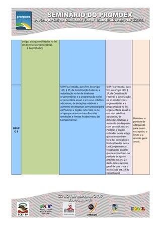 artigo, ou aqueles fixados na lei
       de diretrizes orçamentárias.
            § 6o (VETADO)




                                           § 8º Fica vedada, para fins do artigo    § 8º Fica vedada, para
                                           169, § 1º, da Constituição Federal, a    fins do artigo 169, §
                                           autorização na lei de diretrizes         1º, da Constituição
                                           orçamentárias e a programação na lei     Federal, a autorização
                                           orçamentária anual, e em seus créditos   na lei de diretrizes
                                           adicionais, de dotações relativas a      orçamentárias e a
                                           aumento de despesas com pessoal para     programação na lei
                                           os Poderes e órgãos referidos neste      orçamentária anual, e
                                           artigo que se encontrem fora das         em seus créditos
                                           condições e limites fixados nesta Lei    adicionais, de
                                                                                                             Ressalvar o
                                           Complementar.                            dotações relativas a
                                                                                                             período de
                                                                                    aumento de despesas
                                                                                                             adequação
                                                                                    com pessoal para os
GRUP                                                                                                         para quem
                                                                                    Poderes e órgãos
 O3                                                                                                          extrapolou o
                                                                                    referidos neste artigo
                                                                                                             limite e a
                                                                                    que se encontrem
                                                                                                             revisão geral
                                                                                    fora das condições e
                                                                                                             anual.
                                                                                    limites fixados nesta
                                                                                    Lei Complementar,
                                                                                    ressalvados aqueles
                                                                                    que se encontrem no
                                                                                    período de ajuste
                                                                                    previsto no art. 23
                                                                                    desta lei e a revisão
                                                                                    geral de que trata o
                                                                                    inciso X do art. 37 da
                                                                                    Constituição
 