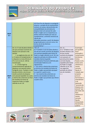 § 9º Para fins do disposto no parágrafo
                                         anterior, o projeto de lei orçamentária
                                         conterá, em anexo, demonstrativo da
                                         compatibilidade da estimativa da
                                         despesa total com pessoal de cada
                                         Poder e órgão com os respectivos os
GRUP
                                         limites máximos fixados por esta Lei
 O3
                                         Complementar, contendo memória de
                                         cálculo das
                                         alterações previstas a partir da despesa
                                         programada para o ano em curso, nos
                                         termos da lei de diretrizes
                                         orçamentárias.”
     Art. 21. É nulo de pleno direito o “Art. 21. ...........................       Art. 21...               O princípio
     ato que provoque aumento da         § 1º Também é nulo de pleno direito o      § 1o Também é nulo       do equilíbrio
     despesa com pessoal e não           ato de que resulte aumento da despesa      de pleno direito o ato   fiscal
     atenda:                             com pessoal expedido pelo titular do       de que resulte           pressupõe o
          I - as exigências dos arts. 16 Poder ou órgão referido no art. 20, nos    aumento da despesa       cumprimento
     e 17 desta Lei Complementar, e seguintes períodos do último ano de             com pessoal, em          de diversos
     o disposto no inciso XIII do art.   mandato diante da gestão                   percentual da receita    limites
     37 e no § 1o do art. 169 da         administrativo-financeira definido pela    corrente líquida,        fixados na lei,
     Constituição;                       Constituição Federal ou em                 expedido pelo titular    tendo como
          II - o limite legal de         regulamento:                               do Poder ou órgão        referência a
     comprometimento aplicado às         I – nos cento e oitenta dias anteriores    referido no art. 20,     receita
     despesas com pessoal inativo.       ao término do mandato do titular do        nos seguintes            corrente
     Parágrafo único. Também é nulo Poder e órgão cujo período seja igual           períodos do último       líquida. A
     de pleno direito o ato de que       ou superior a quatro anos;                 ano de mandato:          redação aqui
     resulte aumento da despesa          II – nos noventa dias anteriores ao        (...)                    proposta
GRUP com pessoal expedido nos cento término do mandato do titular do                                         procura
 O 3 e oitenta dias anteriores ao final Poder e órgão cujo período seja inferior                             harmonizar o
     do mandato do titular do            a quatro anos.                                                      entendiment
     respectivo Poder ou órgão                                                                               o da
     referido no art. 20.                                                                                    expressão
                                                                                                             "aumento da
                                                                                                             despesa com
                                                                                                             pessoal" que
                                                                                                             até então não
                                                                                                             fazia
                                                                                                             referência à
                                                                                                             receita
                                                                                                             corrente
                                                                                                             líquida.
                                                                                                             Interpretada
                                                                                                             literalmente,
                                                                                                             poderia
 