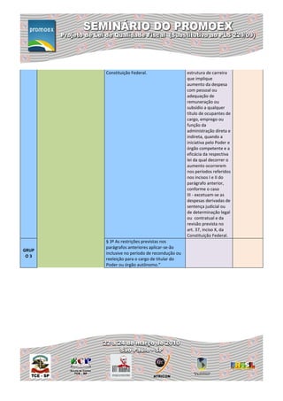 Constituição Federal.                   estrutura de carreira
                                               que implique
                                               aumento da despesa
                                               com pessoal ou
                                               adequação de
                                               remuneração ou
                                               subsídio a qualquer
                                               título de ocupantes de
                                               cargo, emprego ou
                                               função da
                                               administração direta e
                                               indireta, quando a
                                               iniciativa pelo Poder e
                                               órgão competente e a
                                               eficácia da respectiva
                                               lei da qual decorrer o
                                               aumento ocorrerem
                                               nos períodos referidos
                                               nos incisos I e II do
                                               parágrafo anterior,
                                               conforme o caso
                                               III - excetuam-se as
                                               despesas derivadas de
                                               sentença judicial ou
                                               de determinação legal
                                               ou contratual e da
                                               revisão prevista no
                                               art. 37, inciso X, da
                                               Constituição Federal.
       § 3º As restrições previstas nos
       parágrafos anteriores aplicar-se-ão
GRUP
       inclusive no período de recondução ou
 O3
       reeleição para o cargo de titular do
       Poder ou órgão autônomo.”
 