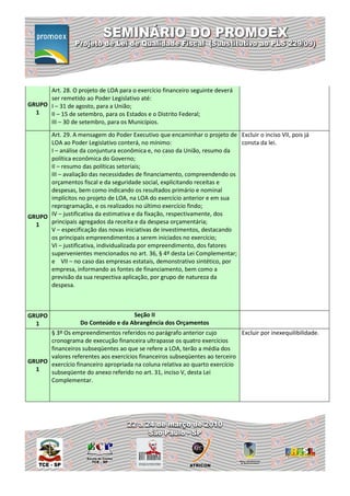 Art. 28. O projeto de LOA para o exercício financeiro seguinte deverá
      ser remetido ao Poder Legislativo até:
GRUPO I – 31 de agosto, para a União;
  1   II – 15 de setembro, para os Estados e o Distrito Federal;
      III – 30 de setembro, para os Municípios.
      Art. 29. A mensagem do Poder Executivo que encaminhar o projeto de Excluir o inciso VII, pois já
      LOA ao Poder Legislativo conterá, no mínimo:                         consta da lei.
      I – análise da conjuntura econômica e, no caso da União, resumo da
      política econômica do Governo;
      II – resumo das políticas setoriais;
      III – avaliação das necessidades de financiamento, compreendendo os
      orçamentos fiscal e da seguridade social, explicitando receitas e
      despesas, bem como indicando os resultados primário e nominal
      implícitos no projeto de LOA, na LOA do exercício anterior e em sua
      reprogramação, e os realizados no último exercício findo;
GRUPO IV – justificativa da estimativa e da fixação, respectivamente, dos
  1   principais agregados da receita e da despesa orçamentária;
      V – especificação das novas iniciativas de investimentos, destacando
      os principais empreendimentos a serem iniciados no exercício;
      VI – justificativa, individualizada por empreendimento, dos fatores
      supervenientes mencionados no art. 36, § 4º desta Lei Complementar;
      e VII – no caso das empresas estatais, demonstrativo sintético, por
      empresa, informando as fontes de financiamento, bem como a
      previsão da sua respectiva aplicação, por grupo de natureza da
      despesa.



GRUPO                                Seção II
  1                Do Conteúdo e da Abrangência dos Orçamentos
      § 3º Os empreendimentos referidos no parágrafo anterior cujo           Excluir por inexequilibilidade.
      cronograma de execução financeira ultrapasse os quatro exercícios
      financeiros subseqüentes ao que se refere a LOA, terão a média dos
      valores referentes aos exercícios financeiros subseqüentes ao terceiro
GRUPO exercício financeiro apropriada na coluna relativa ao quarto exercício
  1   subseqüente do anexo referido no art. 31, inciso V, desta Lei
      Complementar.
 