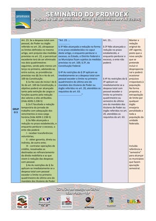 Art. 23. Se a despesa total com       “Art. 23. ...                              Art. 23...            Manter a
     pessoal, do Poder ou órgão            .................                                                redação
     referido no art. 20, ultrapassar      § 3º Não alcançada a redução na forma    § 3º Não alcançada a original da
     os limites definidos no mesmo         e no prazo estabelecidos no caput        redução no prazo        LRF vigente,
     artigo, sem prejuízo das medidas      deste artigo, e enquanto perdurar o      estabelecido, e         posto que a
     previstas no art. 22, o percentual    excesso, os Estado, o Distrito Federal e enquanto perdurar o nova sanção
     excedente terá de ser eliminado       os Municípios ficam sujeitos às medidas  excesso, o ente não     que se
     nos dois quadrimestres                previstas no art. 169, § 2º, da          poderá:                 pretende
     seguintes, sendo pelo menos um        Constituição Federal.                                            incluir é
     terço no primeiro, adotando-se,                                                                        desproporcio
     entre outras, as providências         § 4º As restrições do § 3º aplicam-se                            nal e poderá
     previstas nos §§ 3o e 4o do art.      imediatamente se a despesa total com                             ocasionar
     169 da Constituição.                  pessoal exceder o limite no primeiro     § 4º As restrições do § prejuízos
          § 1o No caso do inciso I do §    quadrimestre do último ano do            3º aplicam-se           irreparáveis à
     3o do art. 169 da Constituição, o     mandato dos titulares de Poder ou        imediatamente se a      população.
     objetivo poderá ser alcançado         órgão referidos no art. 20, atendidos os despesa total com       Na forma
     tanto pela extinção de cargos e       requisitos do art. 63.                   pessoal exceder o       proposta, a
     funções quanto pela redução           ...................................”     limite no primeiro      extrapolação
     dos valores a eles atribuídos.                                                 quadrimestre ou         de limite por
     (Vide ADIN 2.238-5)                                                            semestre do último      qualquer
          § 2o É facultada a redução                                                ano do mandato dos      órgão
     temporária da jornada de                                                       titulares de Poder ou ensejaria
GRUP
     trabalho com adequação dos                                                     órgão referidos no art. penalidade a
 O3
     vencimentos à nova carga                                                       20, atendidos os        toda a
     horária.(Vide ADIN 2.238-5)                                                    requisitos do art. 63.  população da
          § 3o Não alcançada a                                                                              unidade
     redução no prazo estabelecido, e                                                                       federada.
     enquanto perdurar o excesso, o
     ente não poderá:
          I - receber transferências
     voluntárias;
          II - obter garantia, direta ou
     indireta, de outro ente;
          III - contratar operações de                                                                      Incluída
     crédito, ressalvadas as                                                                                referência a
     destinadas ao refinanciamento                                                                          "semestre"
     da dívida mobiliária e as que                                                                          para alcançar
     visem à redução das despesas                                                                           os municípios
     com pessoal.                                                                                           que fazem
          § 4o As restrições do § 3o                                                                        apuração
     aplicam-se imediatamente se a                                                                          semestral.
     despesa total com pessoal
     exceder o limite no primeiro
     quadrimestre do último ano do
     mandato dos titulares de Poder
 